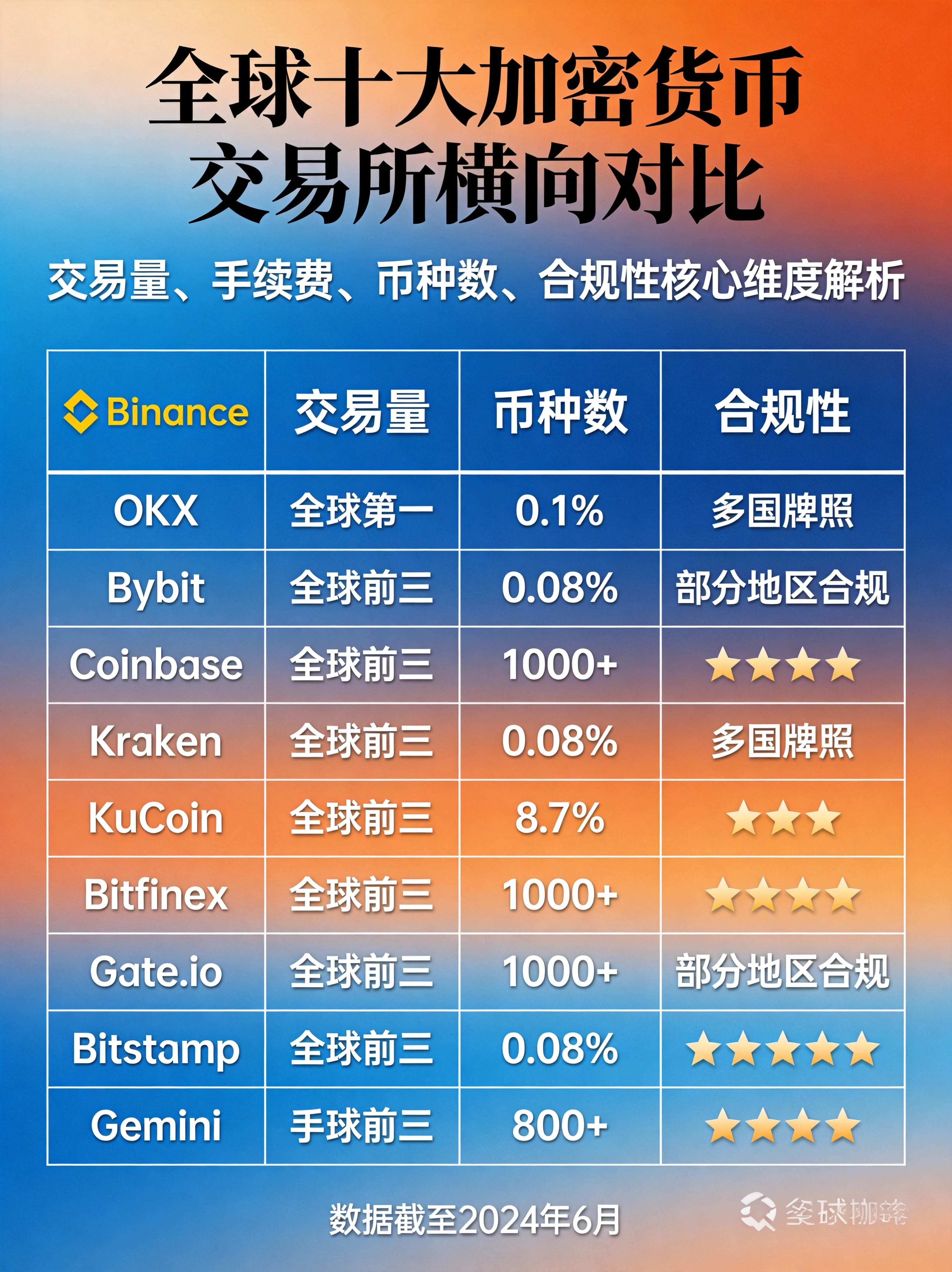  全球十大加密货币交易所多维度对比信息图，交易量、手续费、币种数、合规性等指标数据可视化