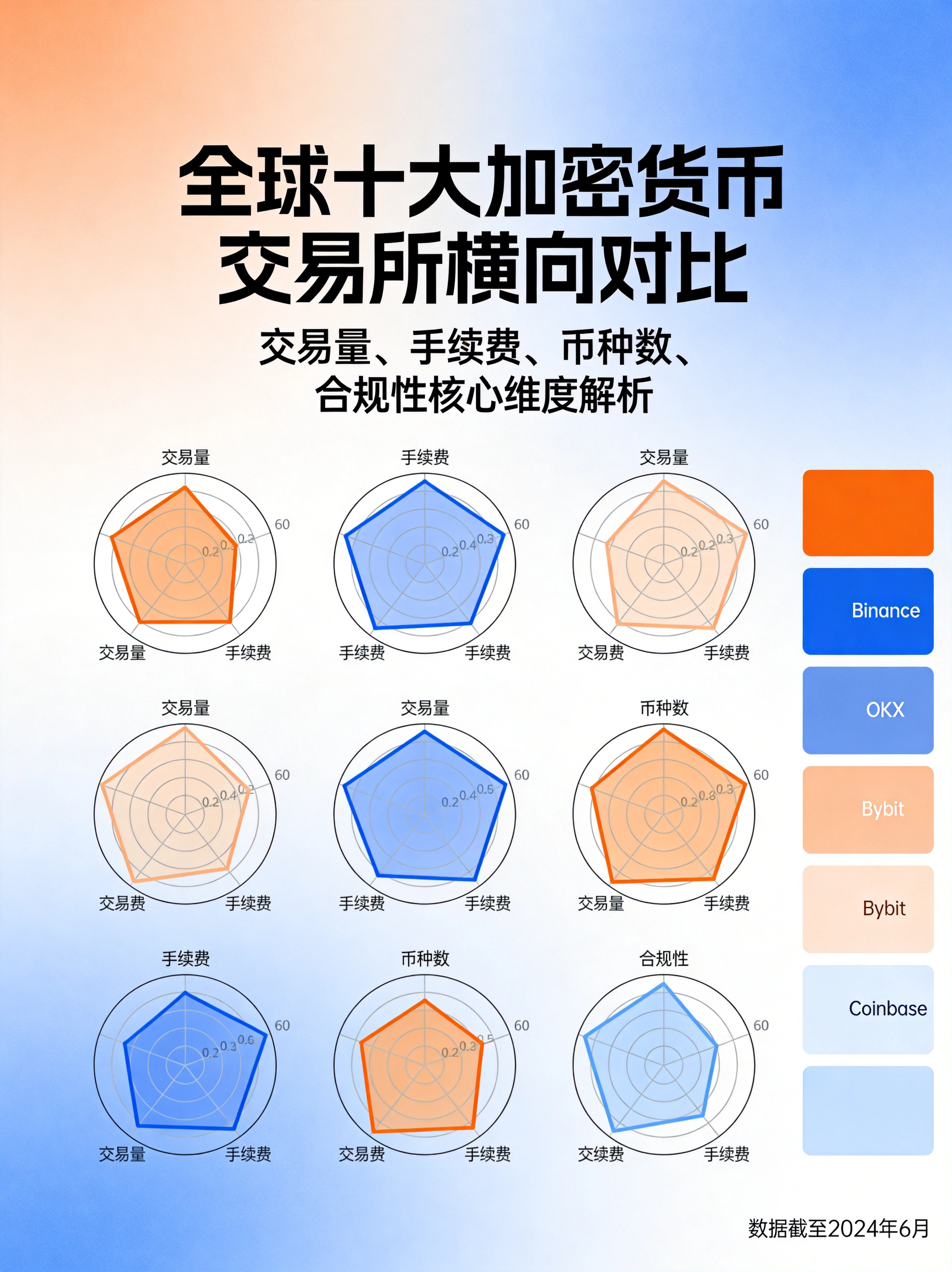 加密货币交易所选择指南图，新手、合约交易者、炒新币用户、安全优先用户等不同人群的推荐平台可视化