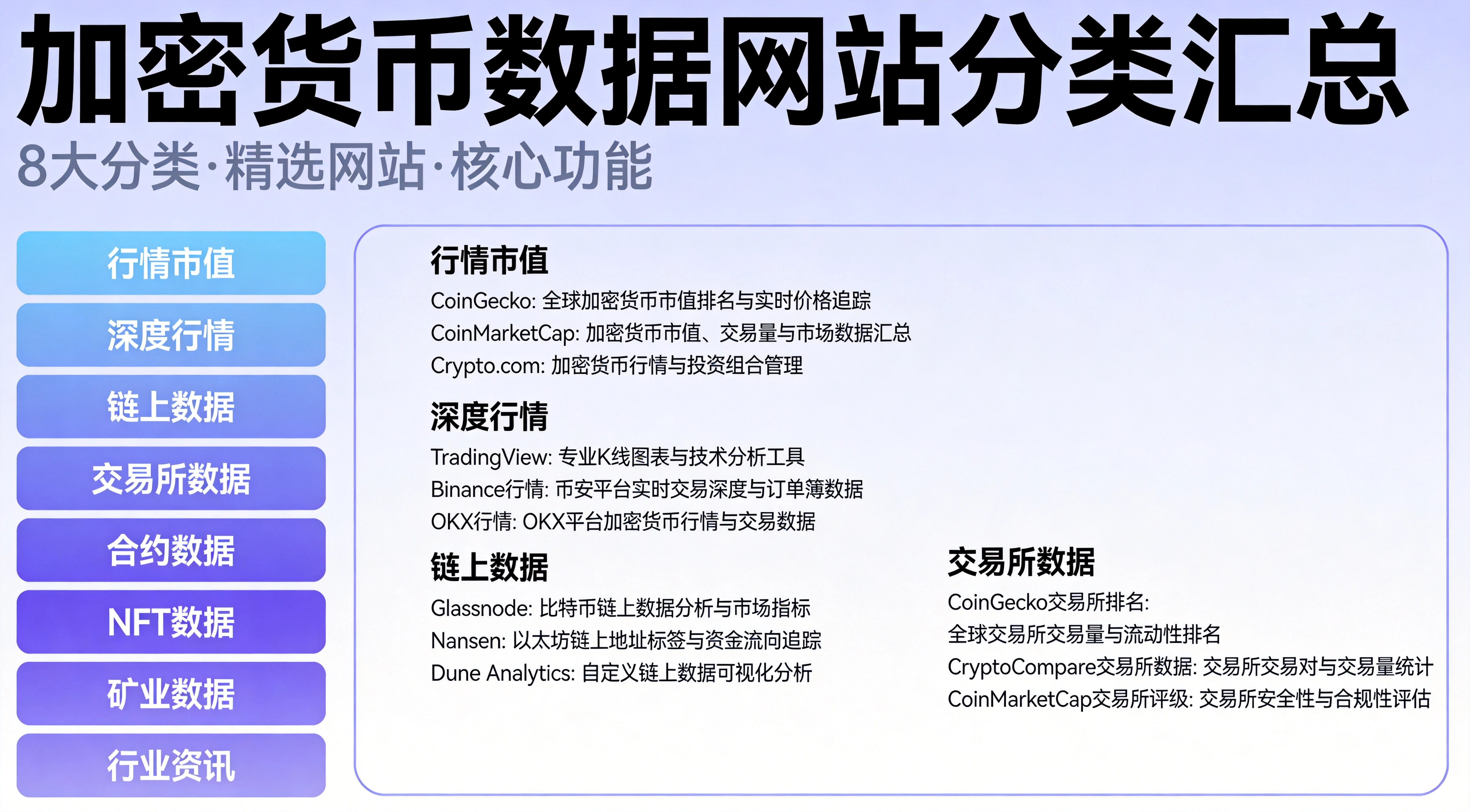 加密货币数据网站按用途分类汇总表图，涵盖行情市值、深度行情、链上数据等8个分类的推荐网站与核心功能，紫蓝简约信息图风格