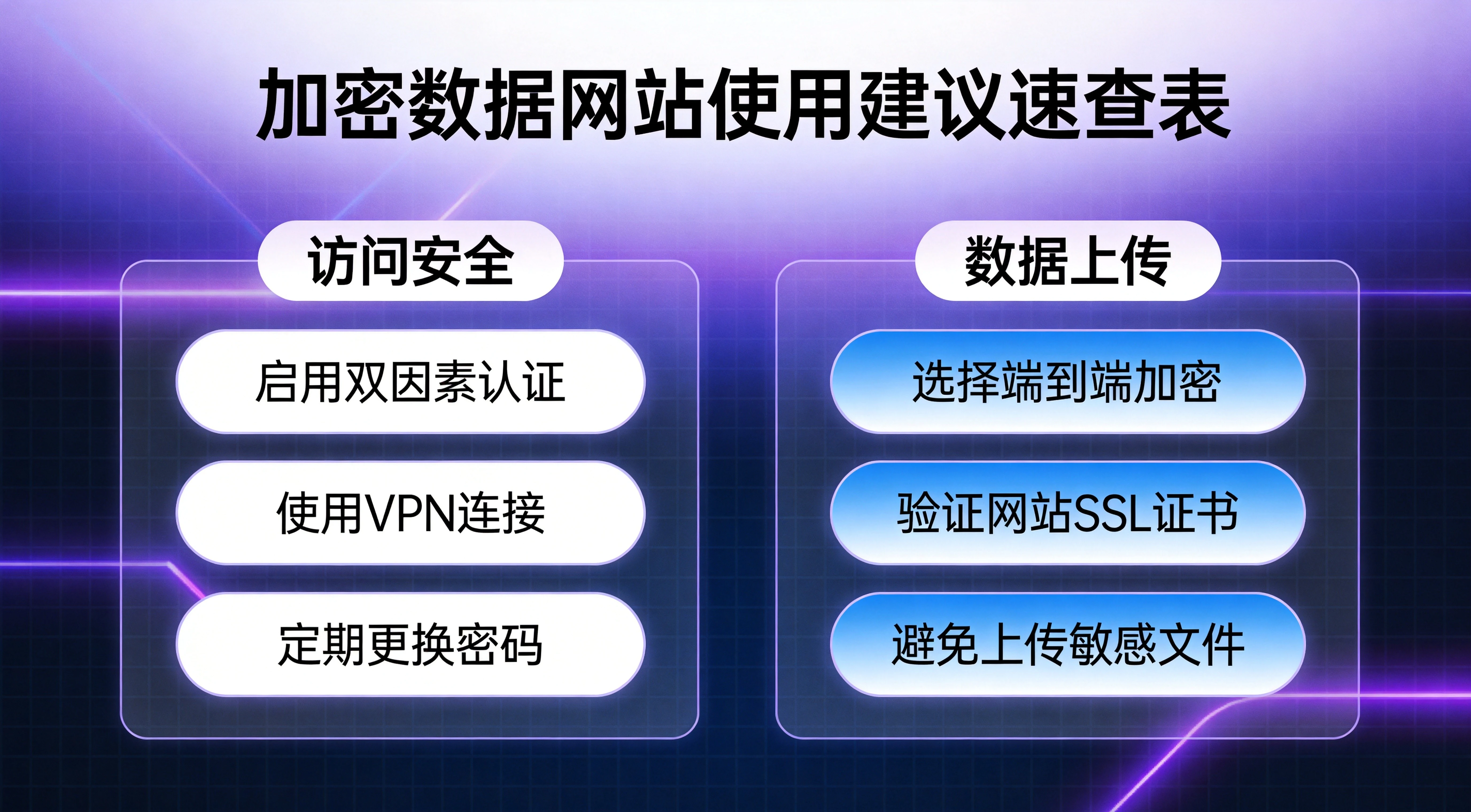 加密数据网站分层使用建议与需求速查表图，列出三层使用逻辑与按需求的快速推荐，紫蓝专业科技风格