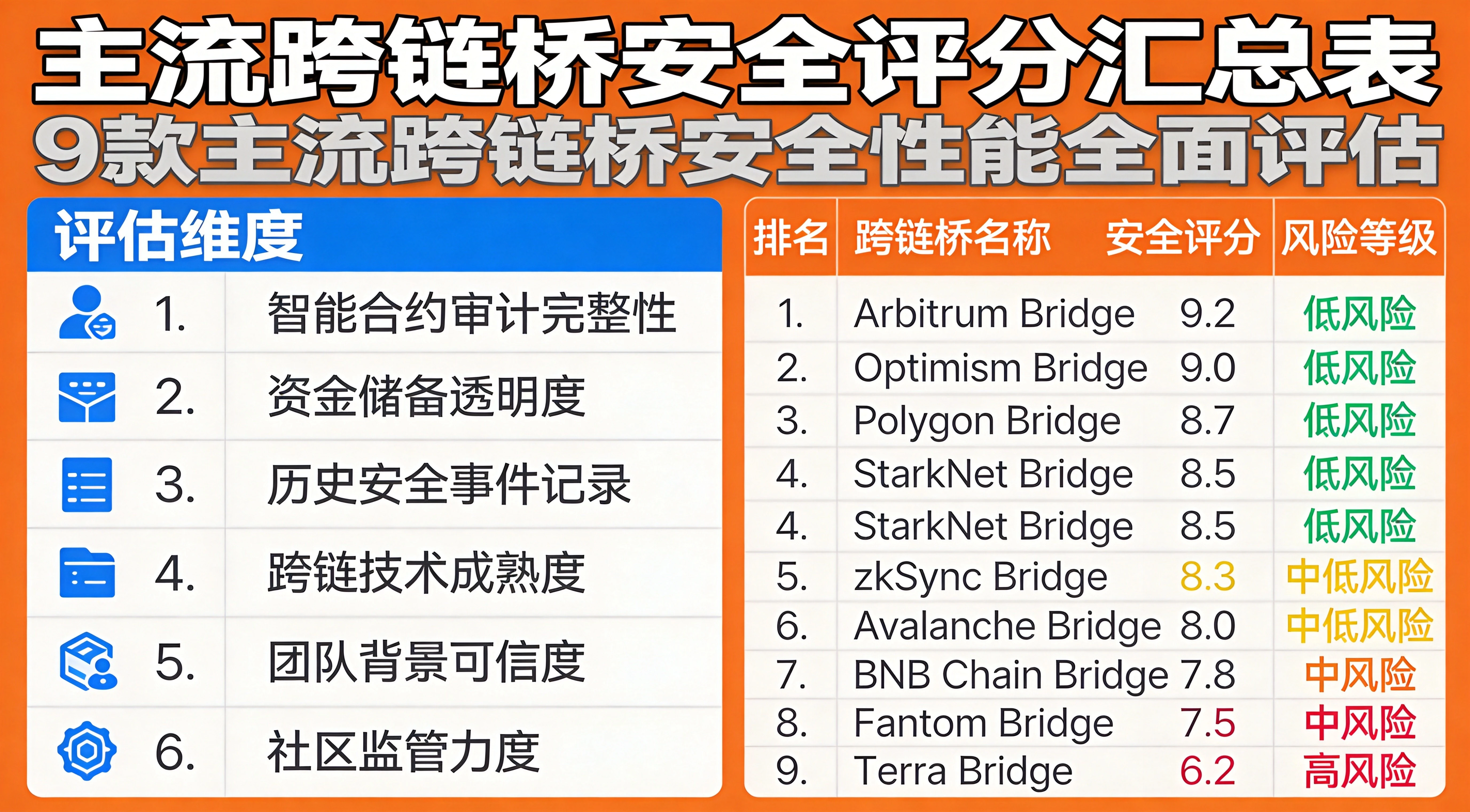 主流跨链桥安全评分汇总表图，涵盖9个主流跨链桥的排名、名称、评分、风险等级，以及6个评估维度说明，橙蓝简约信息图风格