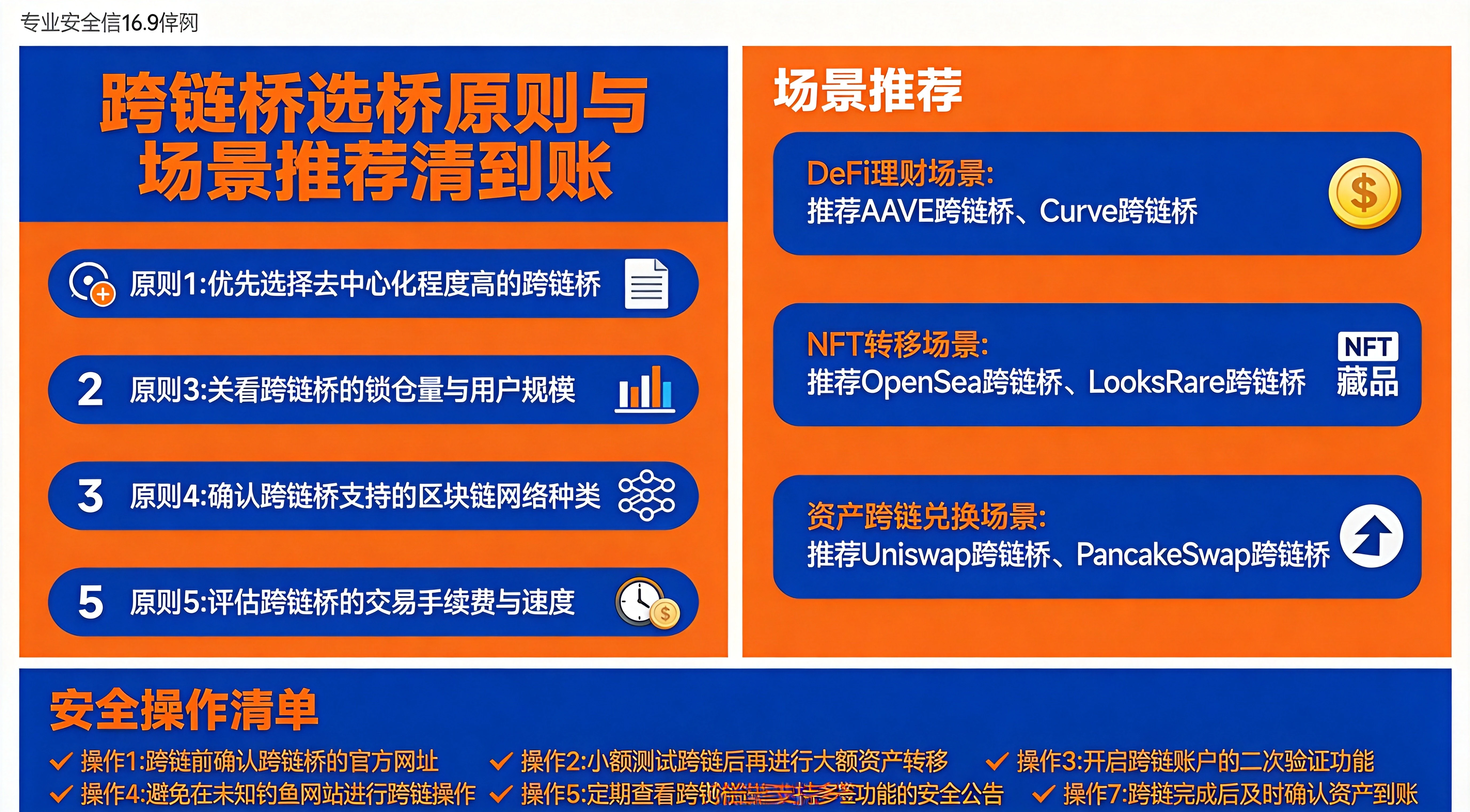 跨链桥选桥原则与场景推荐清单图，上半部分列出5大选桥原则与不同场景的推荐桥，下半部分给出7项安全操作清单，橙蓝专业安全信息图风格