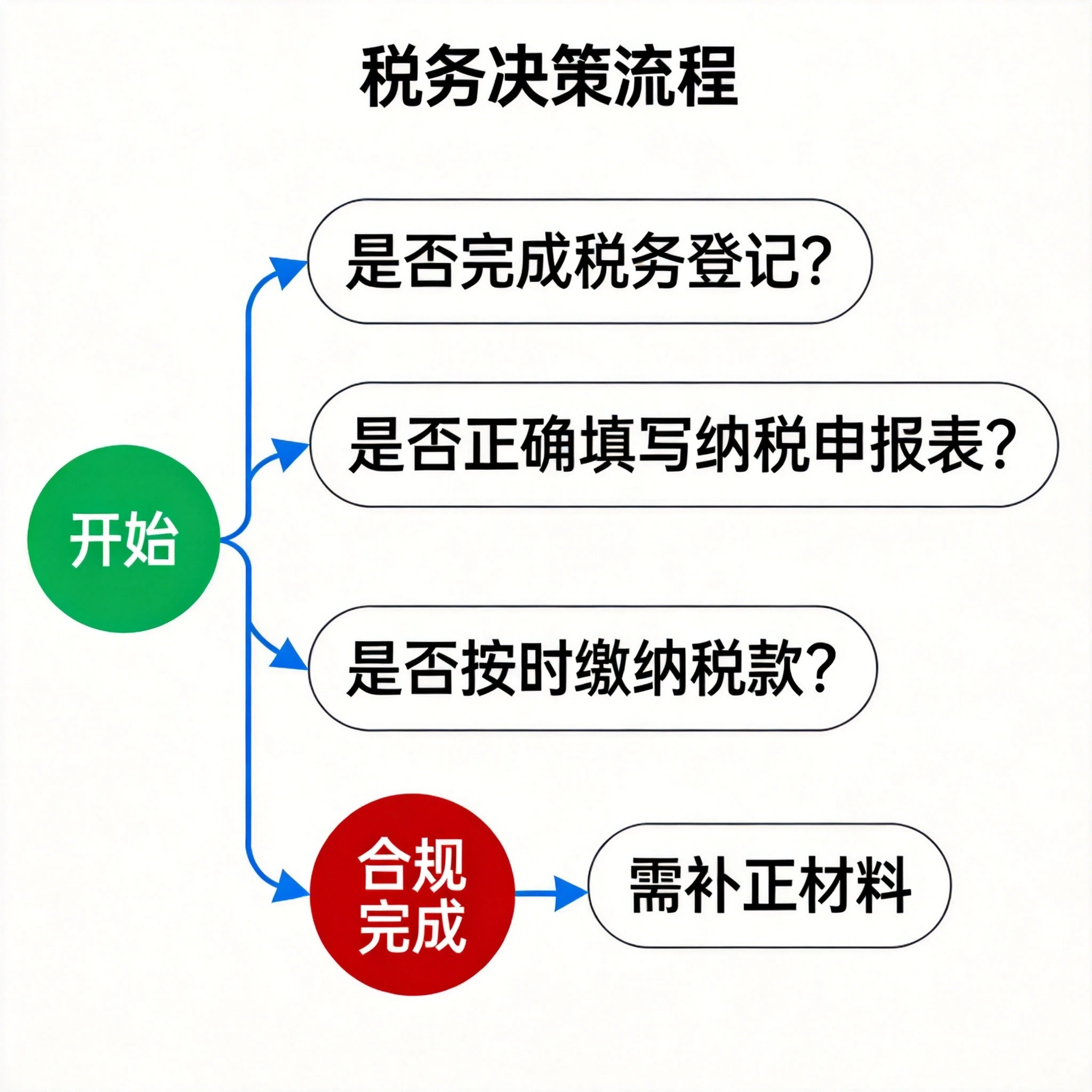 税务工具选择决策树流程图