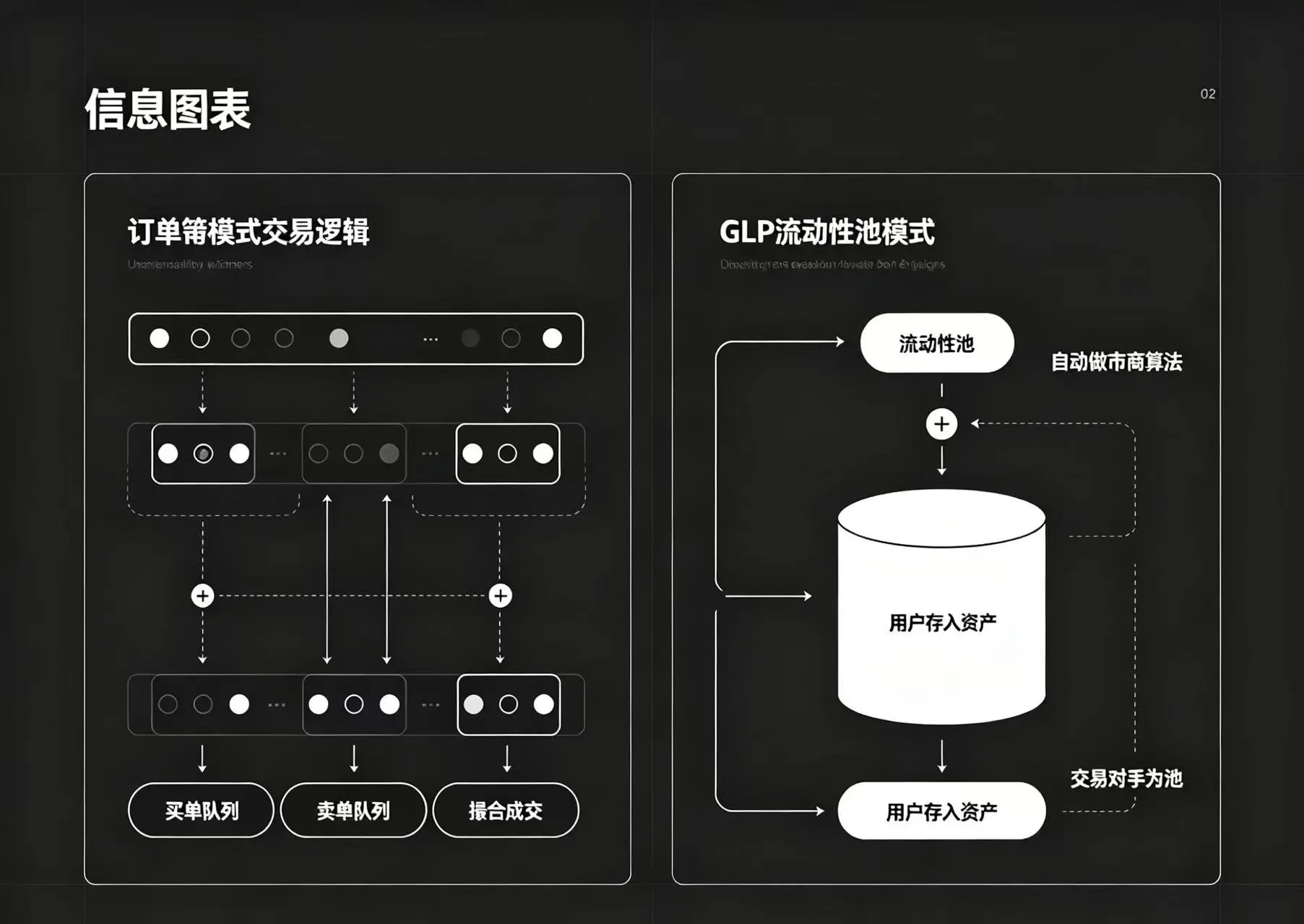 订单簿与 GLP 流动性池交易模式对比图，直观呈现两种交易逻辑的区别