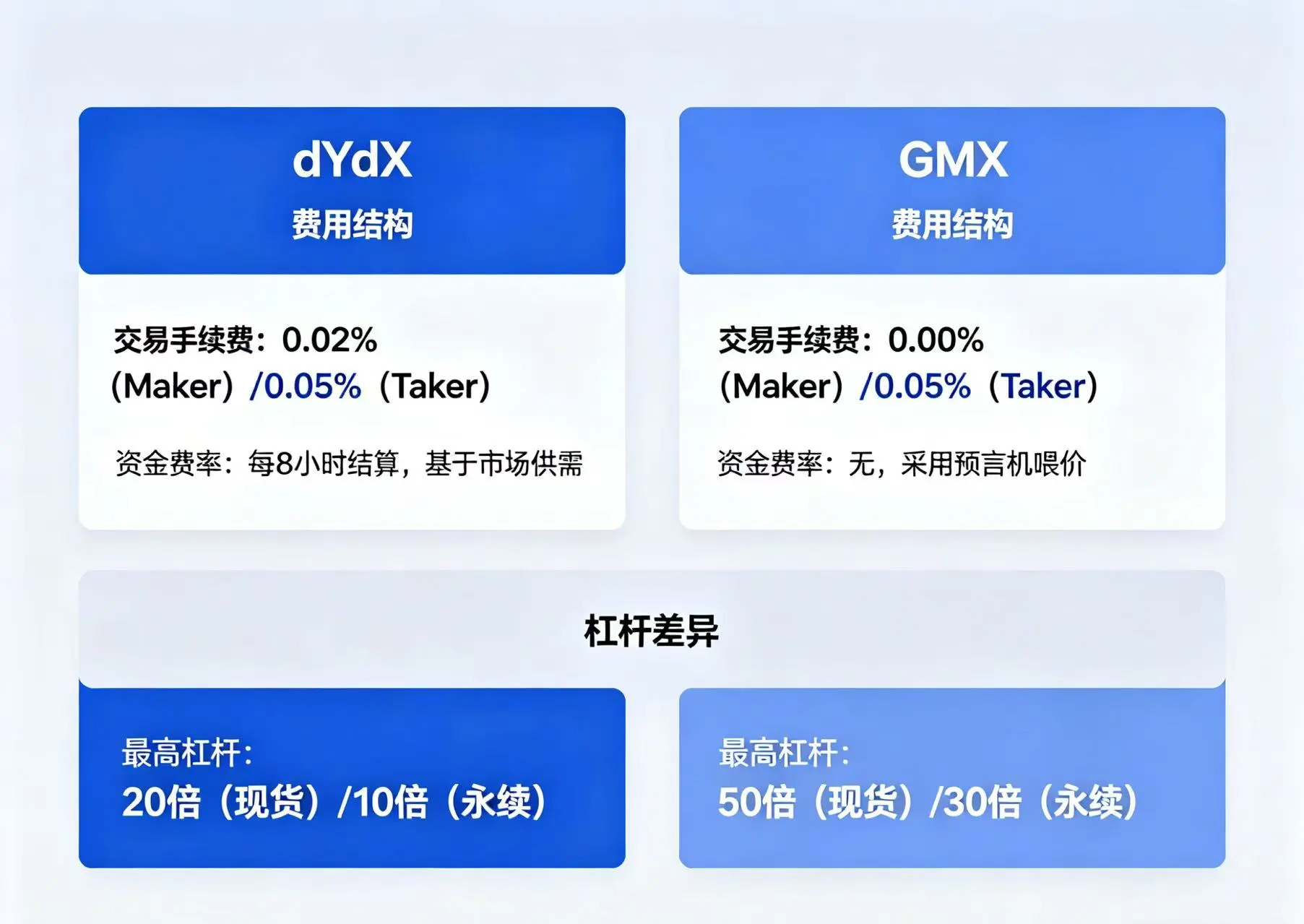 dYdX 与 GMX 费用和杠杆对比图，展示两者在费率和杠杆倍数上的差异