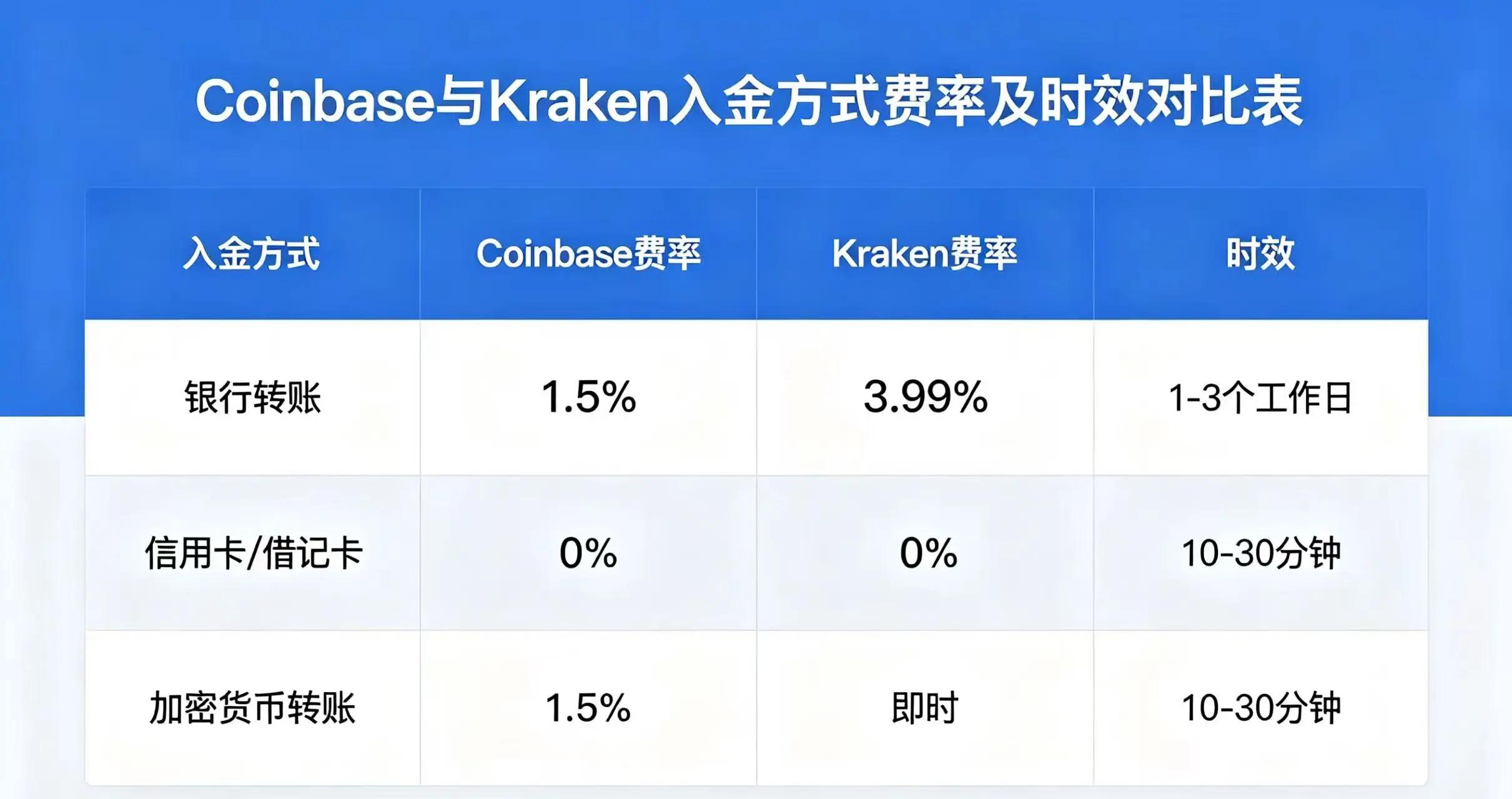 Coinbase 和 Kraken 入金方式、费率、到账时效详细对比表格