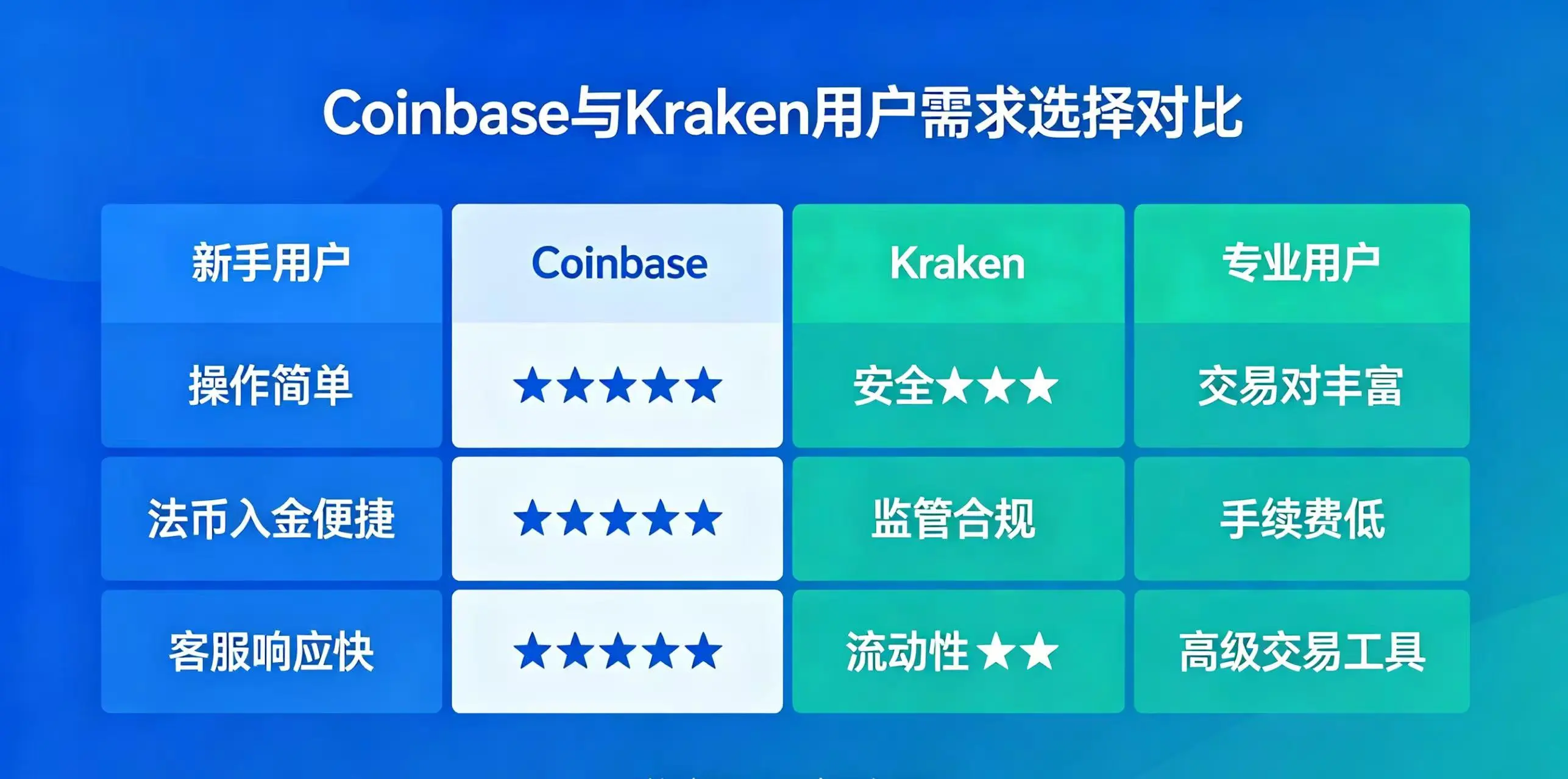 不同需求下 Coinbase 和 Kraken 出入金选择指南对比图