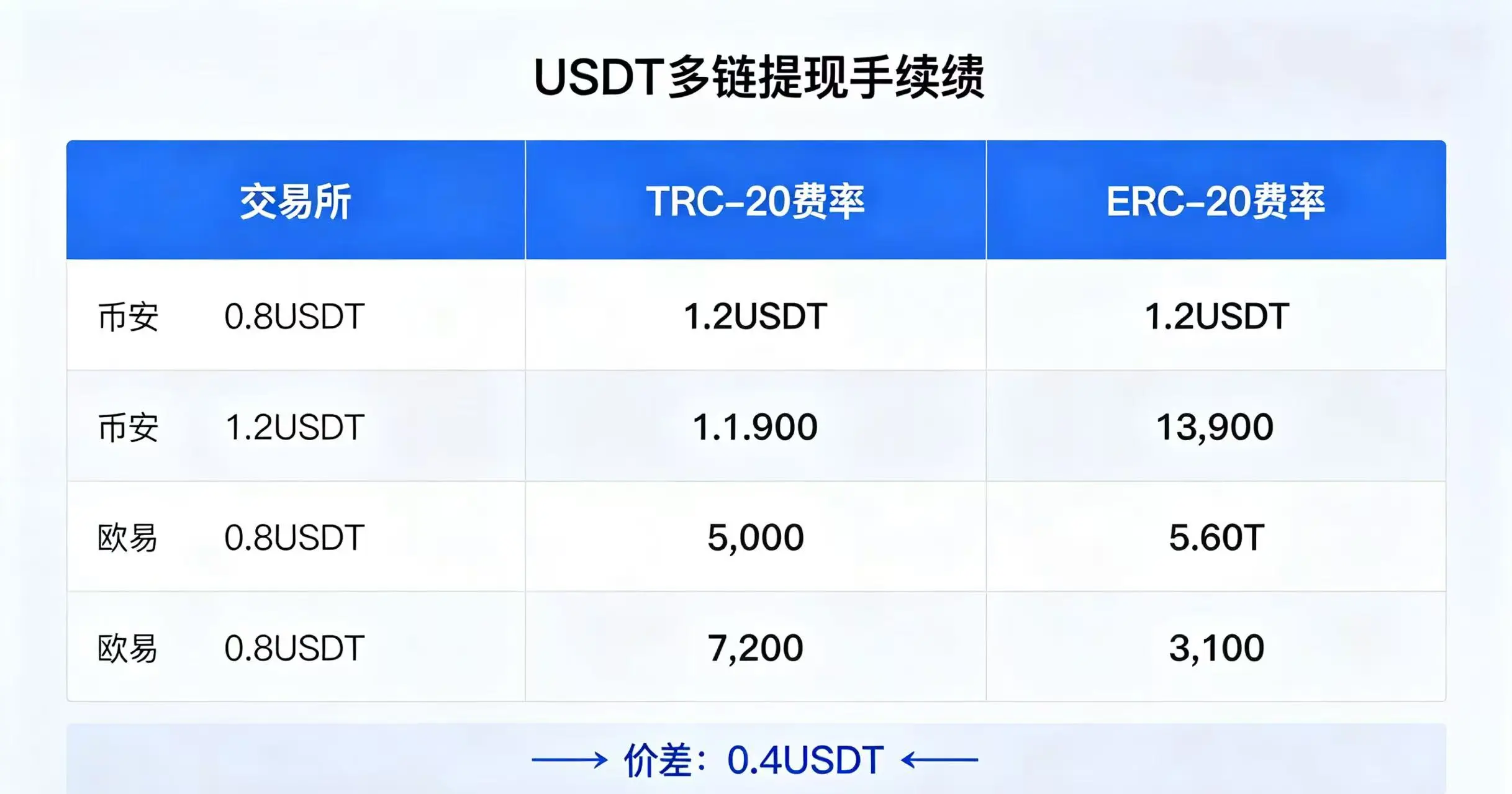 描述：币安与欧易 USDT 多链提现手续费对比