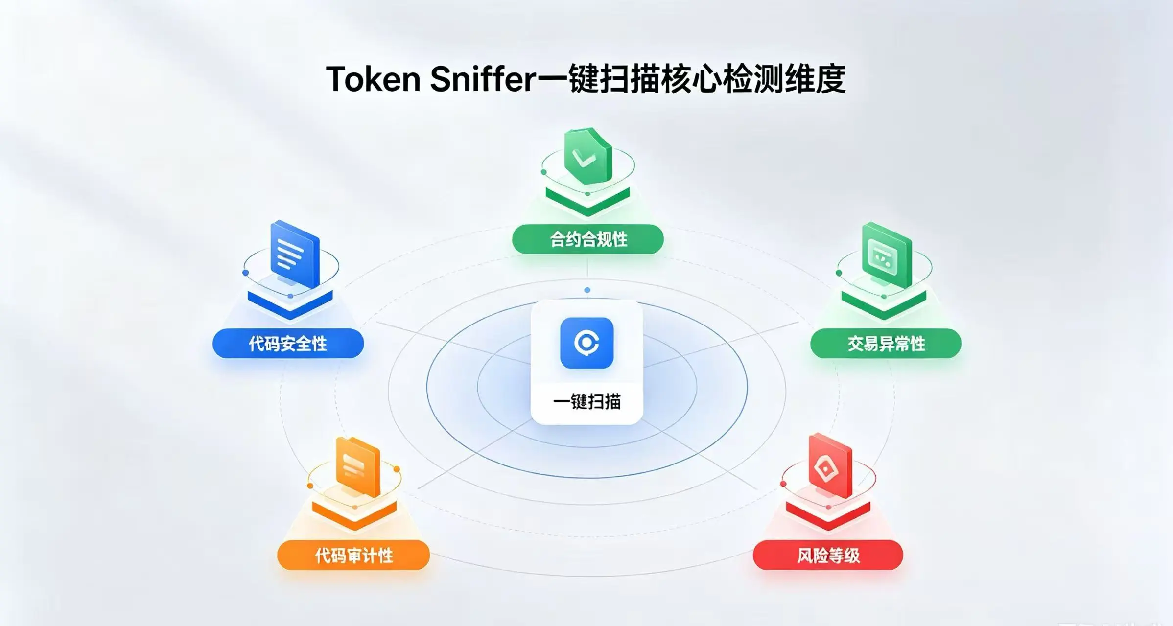 oken Sniffer 一键扫描核心检测维度