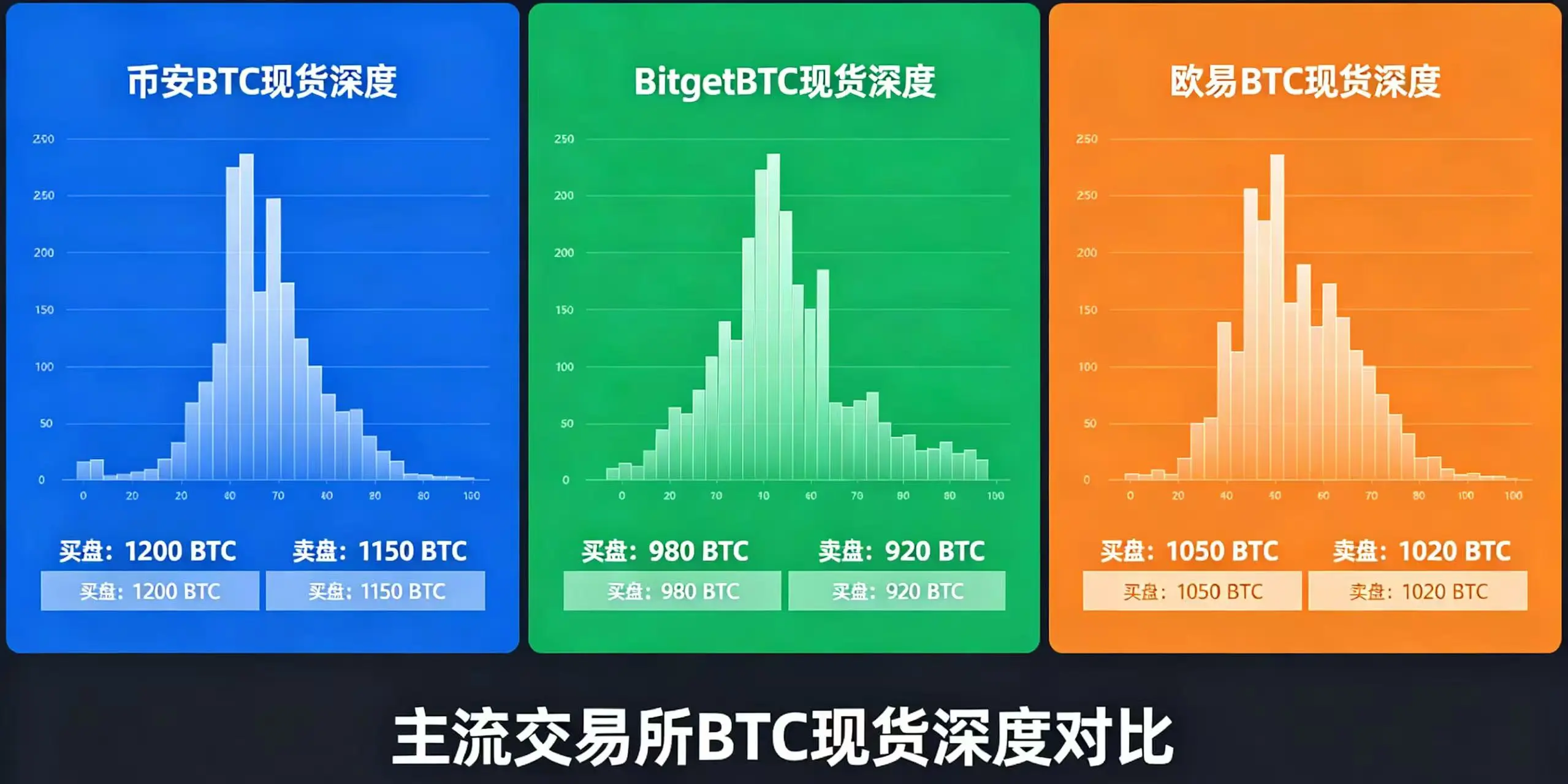 三大交易所 BTC 现货深度数据对比,呈现主流币深度差异 三大交易所 BTC 现货深度数据对比,呈现主流币深度差异