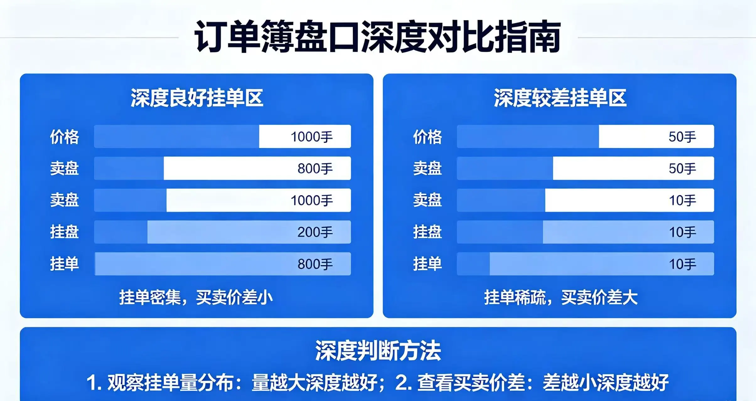 深度良好和较差的订单簿对比,展示快速判断平台深度的方法 深度良好和较差的订单簿对比,展示快速判断平台深度的方法