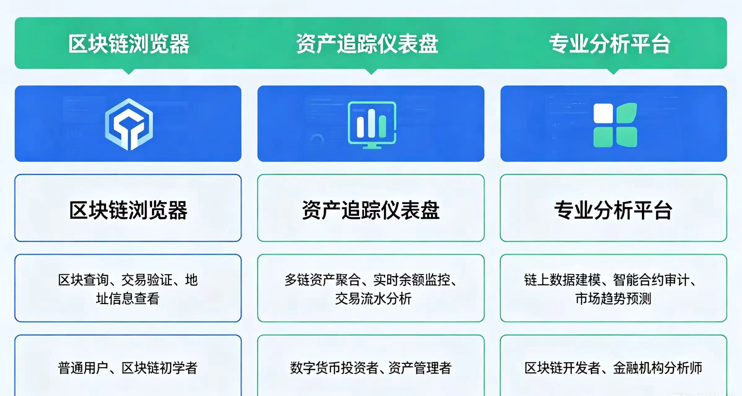 链上查询工具三层对比，展示区块链浏览器、资产追踪仪表盘和专业分析平台的功能、适用人群