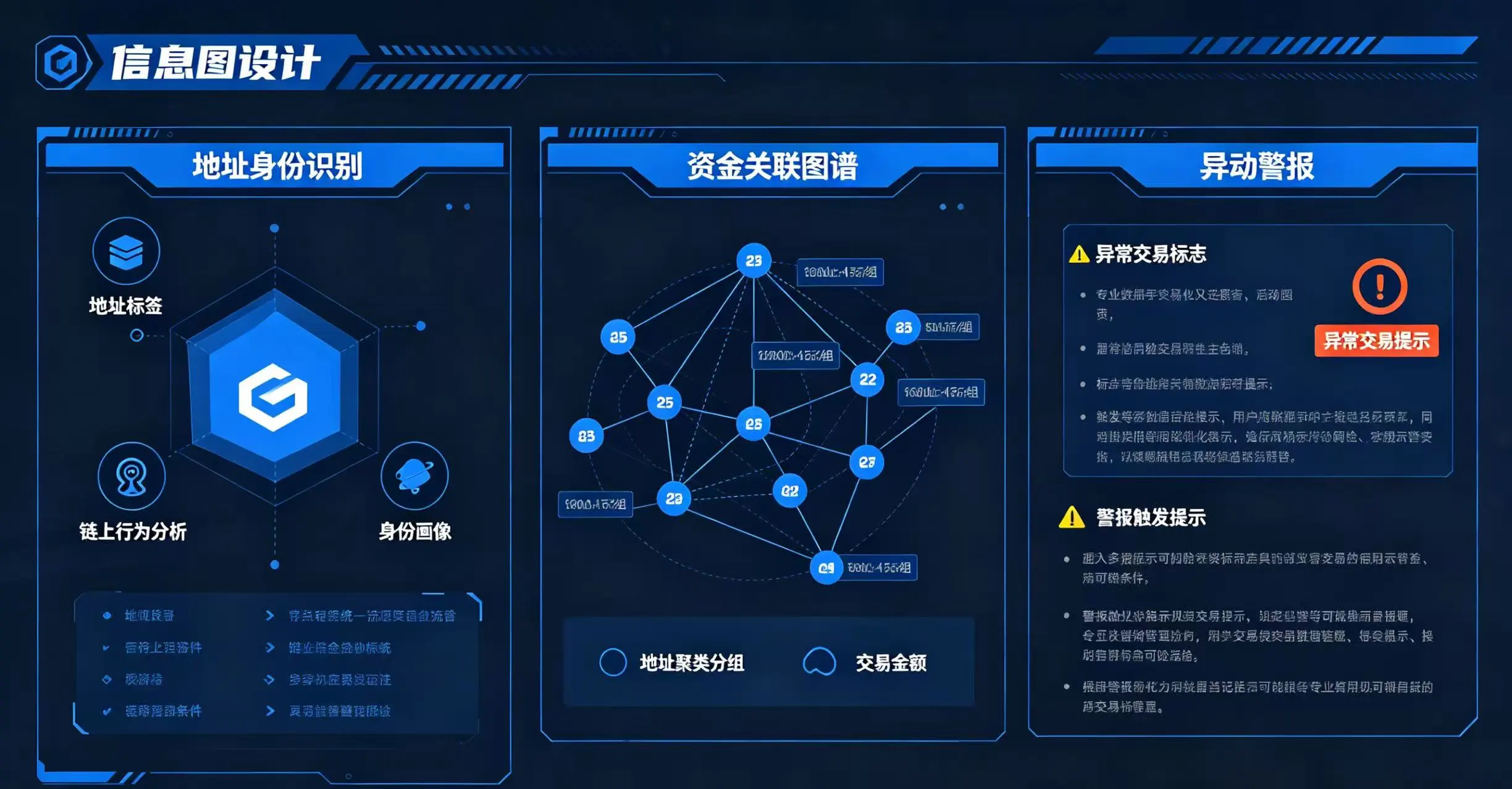 链上资金流向追踪，呈现地址身份识别、资金关联图谱和异动警报的专业分析流程