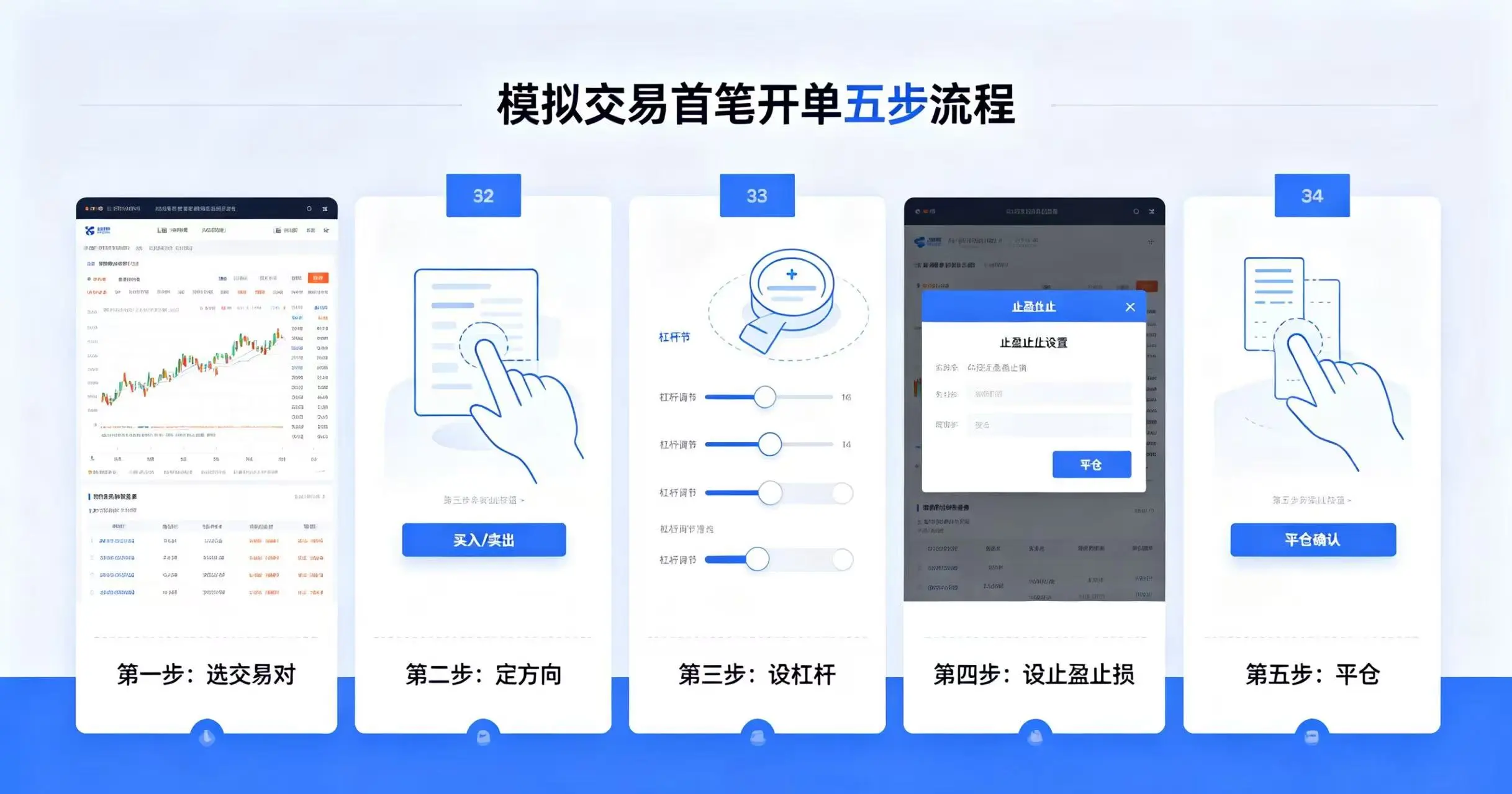 模拟交易首笔开单流程，呈现选交易对、定方向、设杠杆、设止盈止损和平仓五个步骤