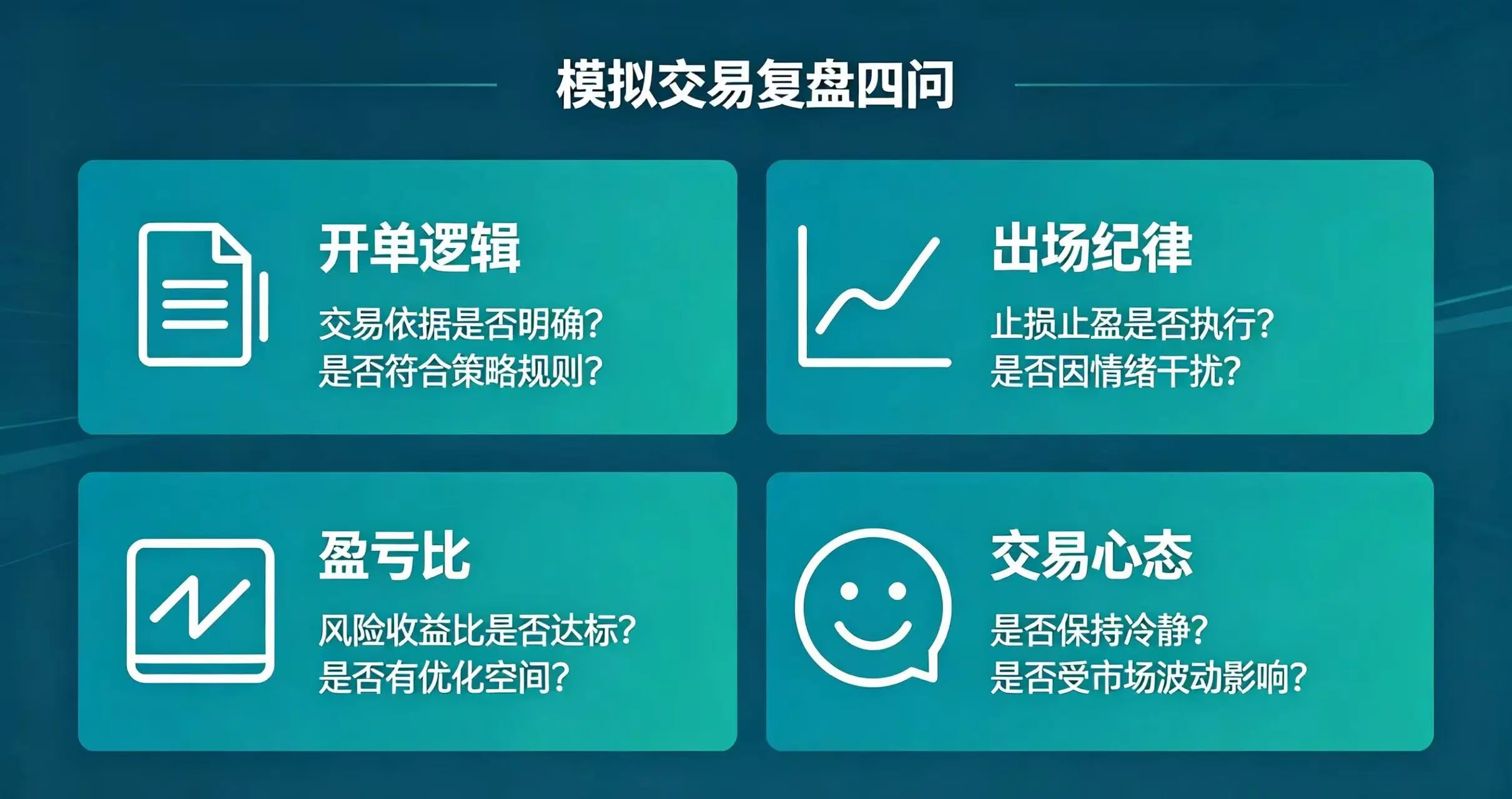 模拟交易复盘四问，呈现开单逻辑、出场纪律、盈亏比和交易心态四个复盘问题