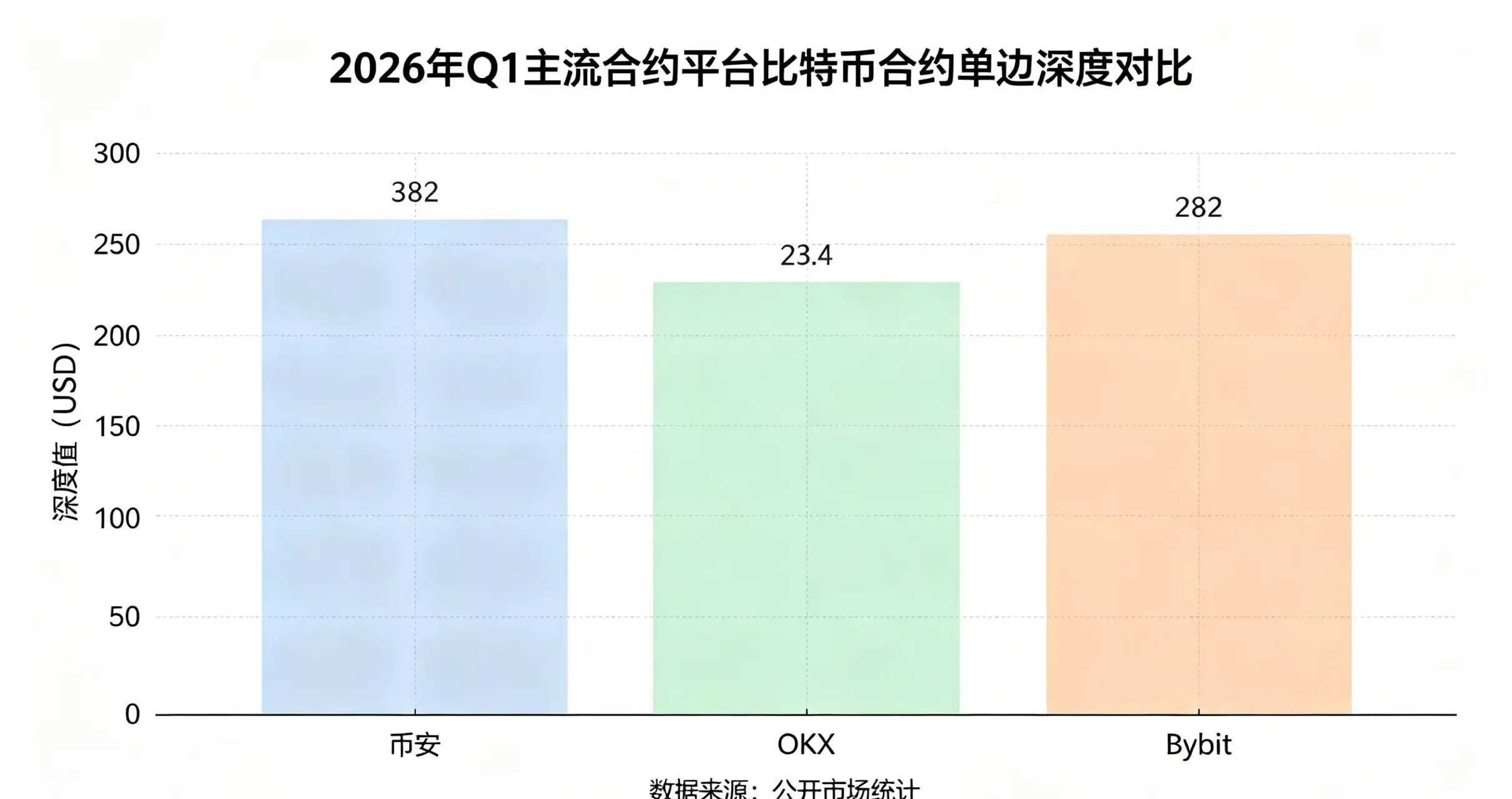 2026 年 Q1 主流合约平台比特币单边深度对比柱状图