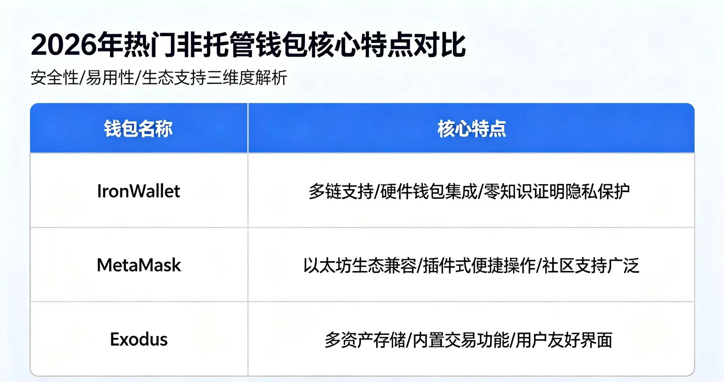 2026 年热门非托管钱包核心特点对比表格
