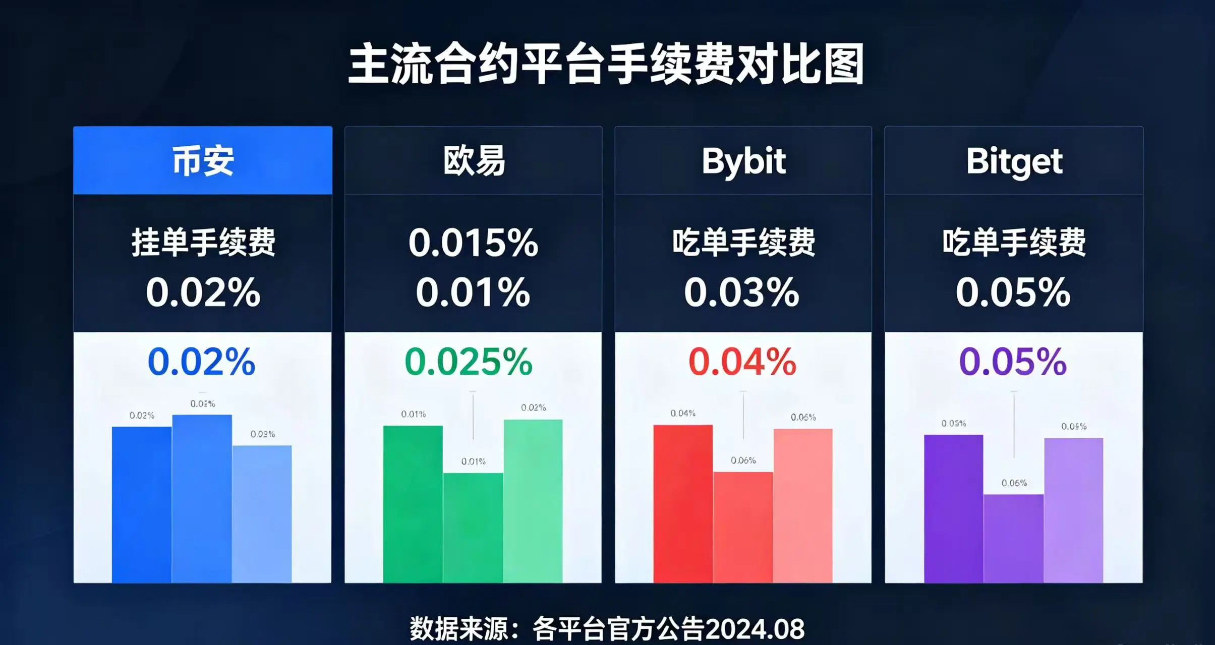 主流合约平台手续费对比图，展示币安、欧易、Bybit、Bitget 的挂单和吃单手续费差异