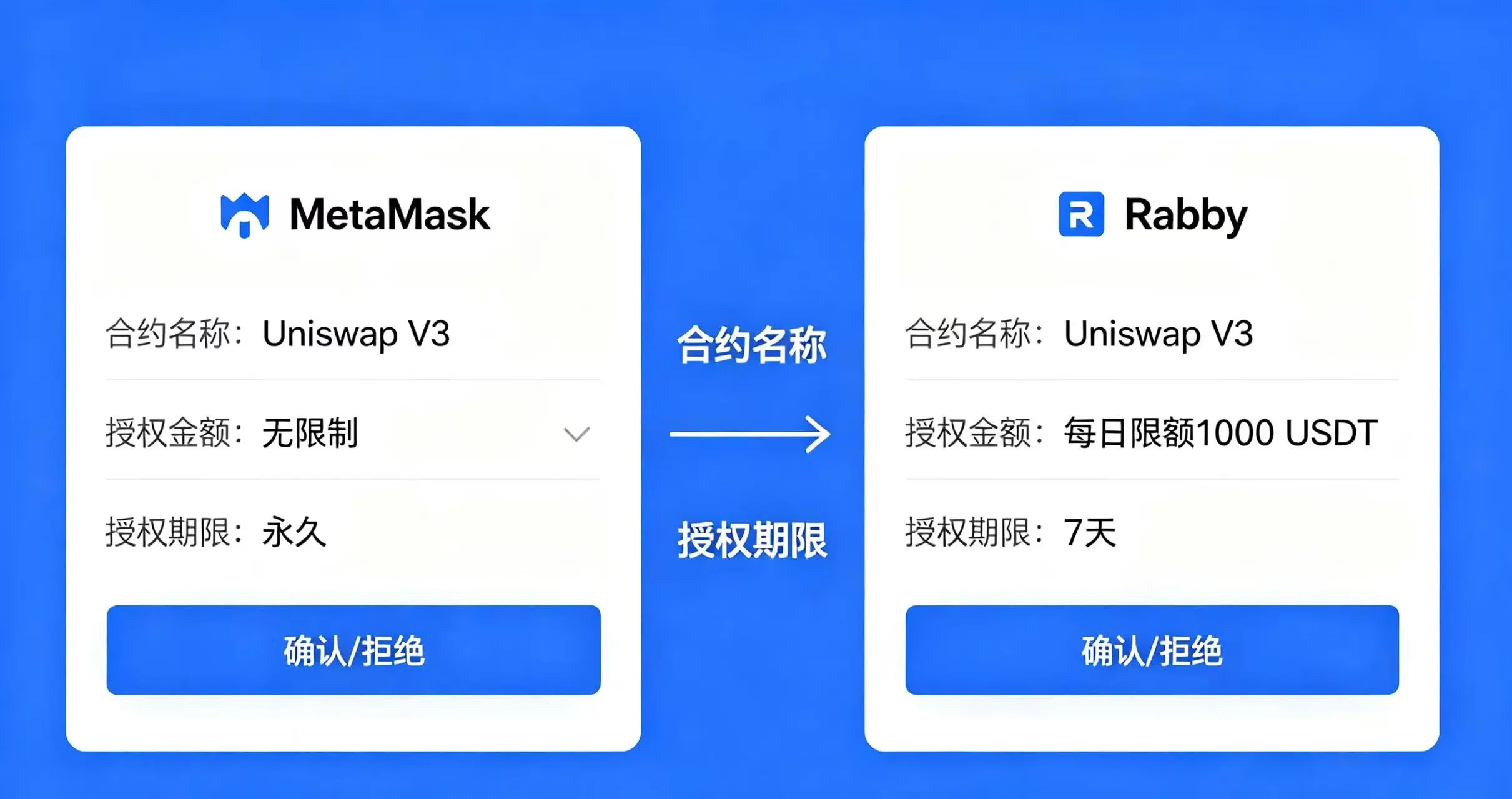 MetaMask 与 Rabby 授权界面对比图，直观展示两款钱包在合约授权信息展示上的差异