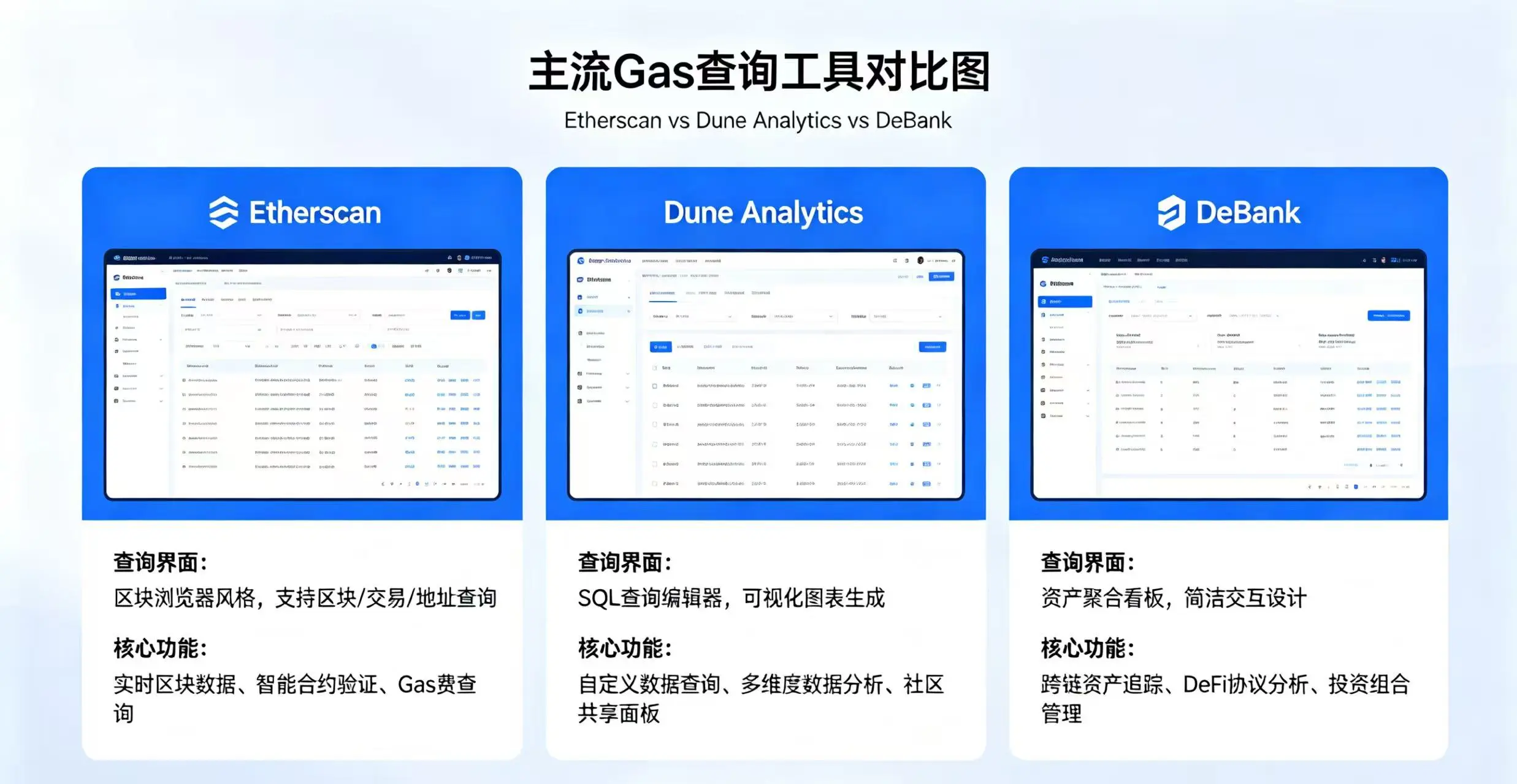 主流 Gas 查询工具对比图，直观呈现 Etherscan、Dune Analytics、DeBank 三款工具的查询界面和核心功能