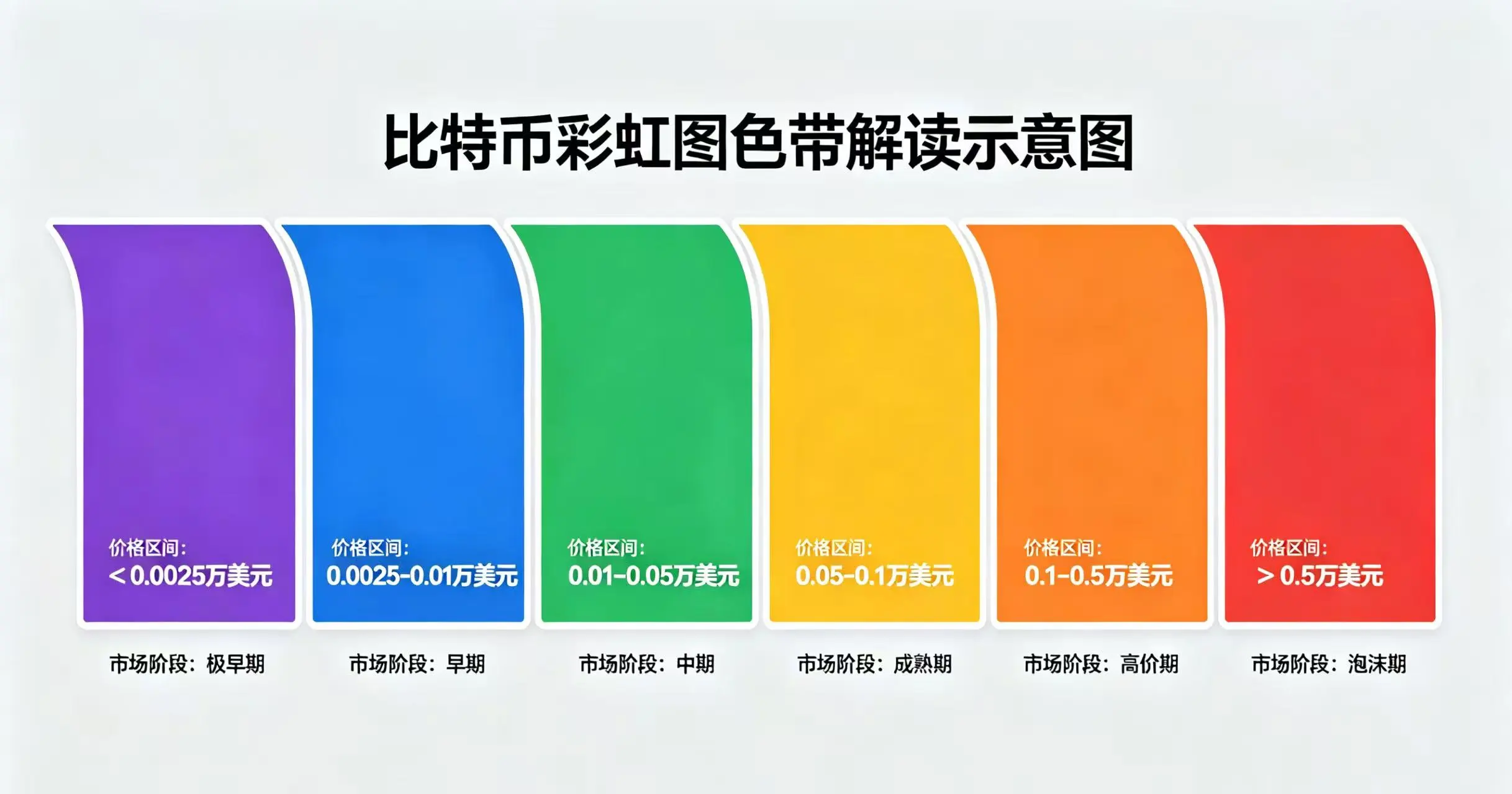 比特币彩虹图色带解读示意图，清晰展示从紫到红各颜色带对应的价格区间和市场阶段