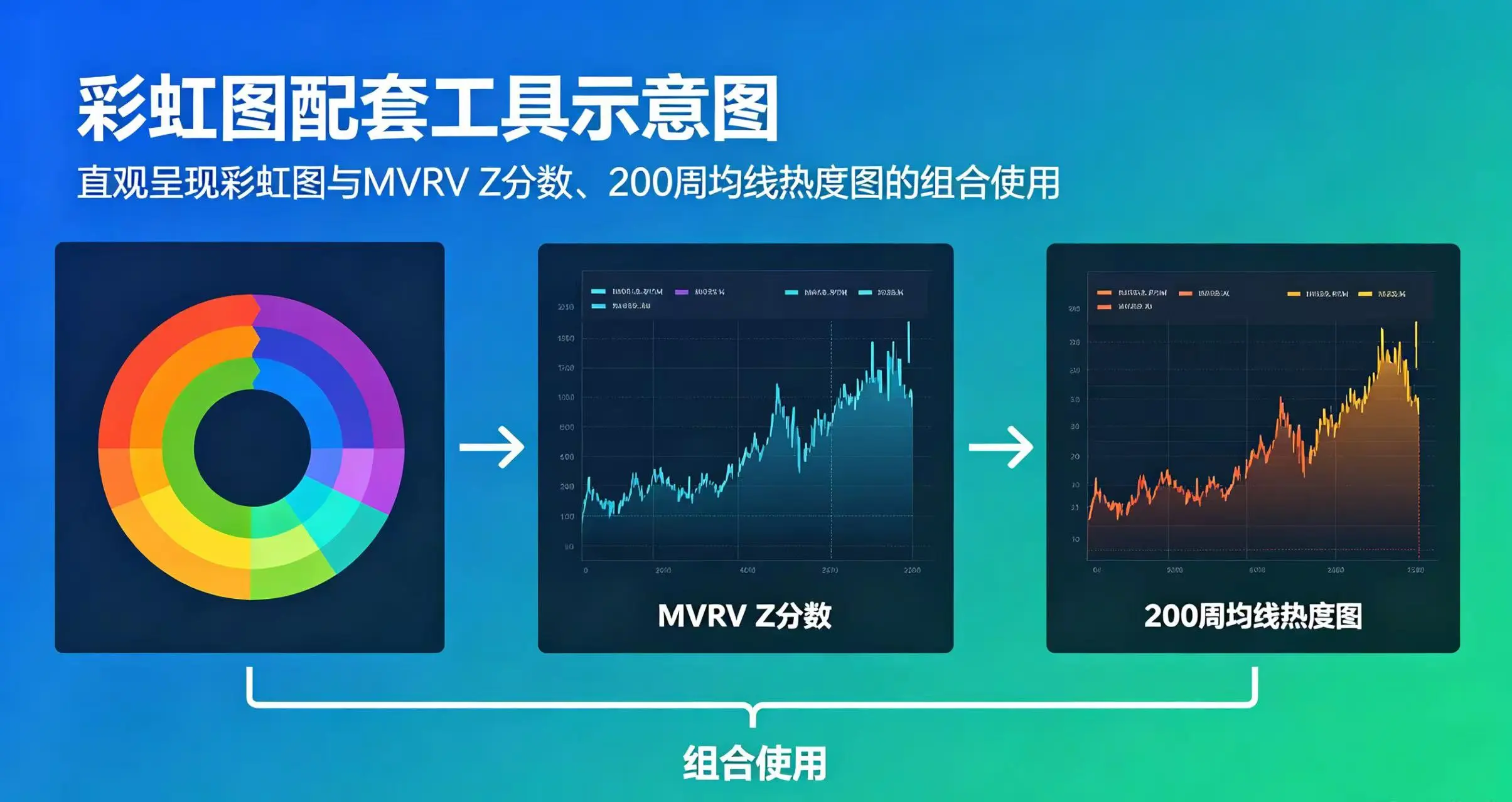 彩虹图配套工具示意图，直观呈现彩虹图与 MVRV Z 分数、200 周均线热度图的组合使用