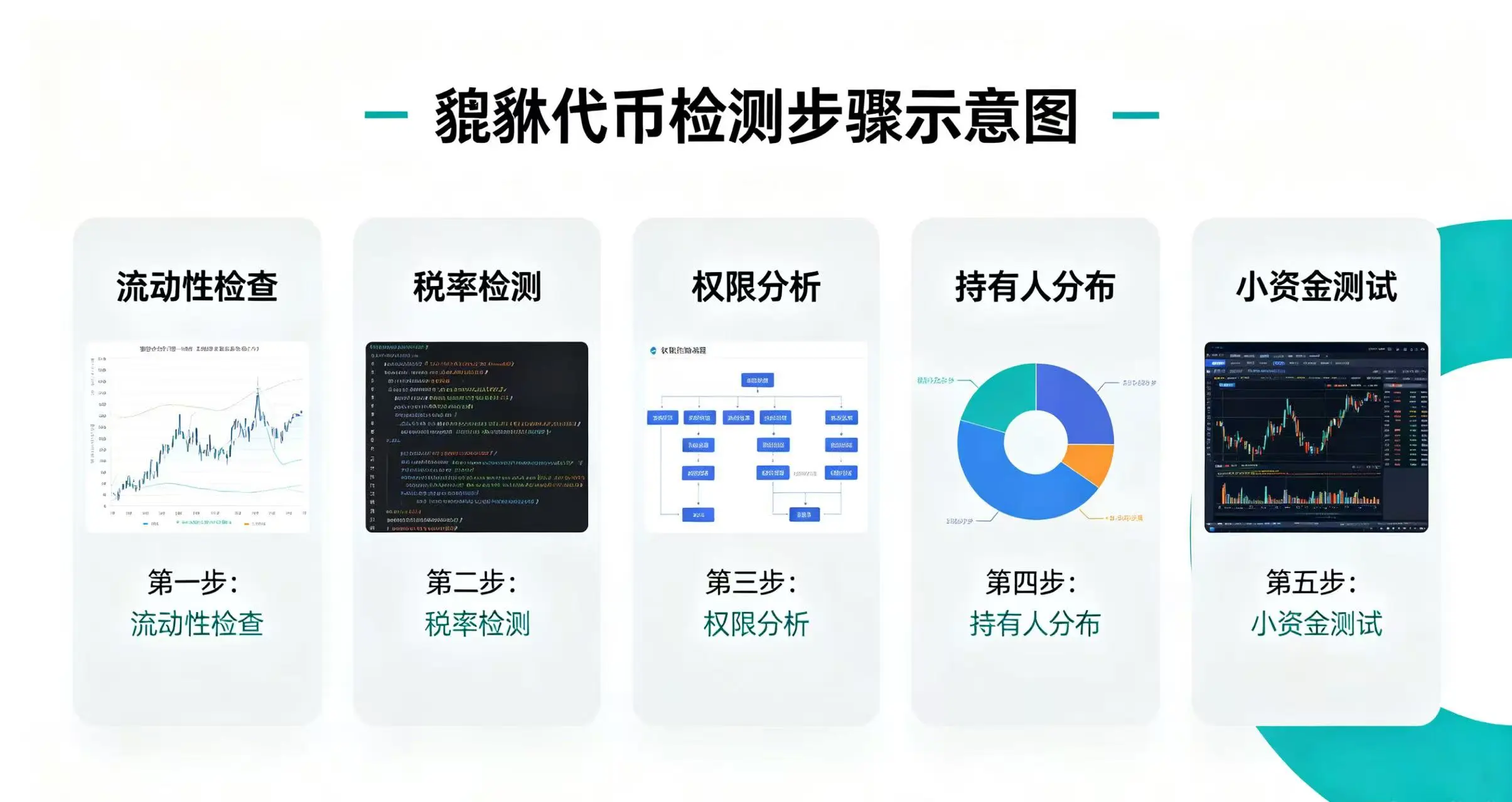 貔貅代币检测步骤示意图，直观呈现流动性检查、税率检测、权限分析、持有人分布和小资金测试五大检测方法