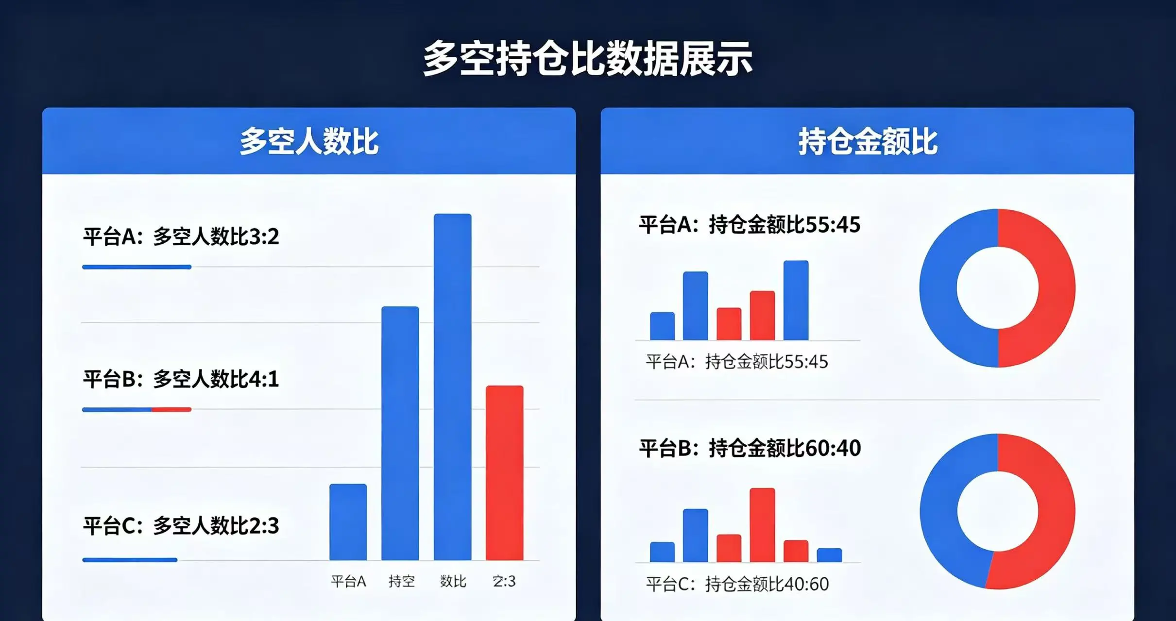 多空持仓比数据展示图，清晰呈现不同平台的多空人数比和持仓金额比
