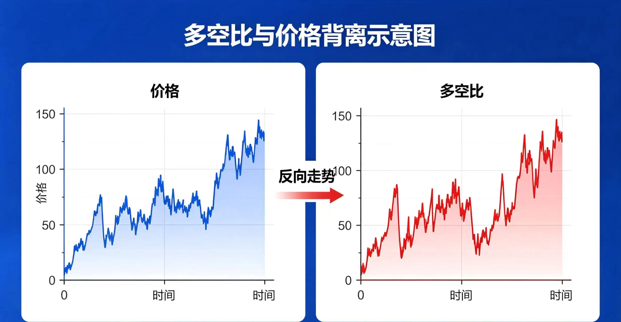 多空比与价格背离示意图，展示价格和多空比的反向走势。