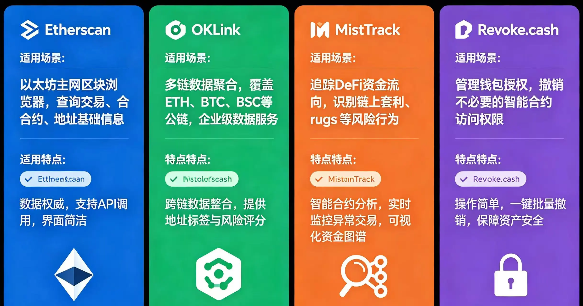 四款链上地址检测工具对比图，清晰呈现 Etherscan、OKLink、MistTrack、Revoke.cash 的适用场景和特点。