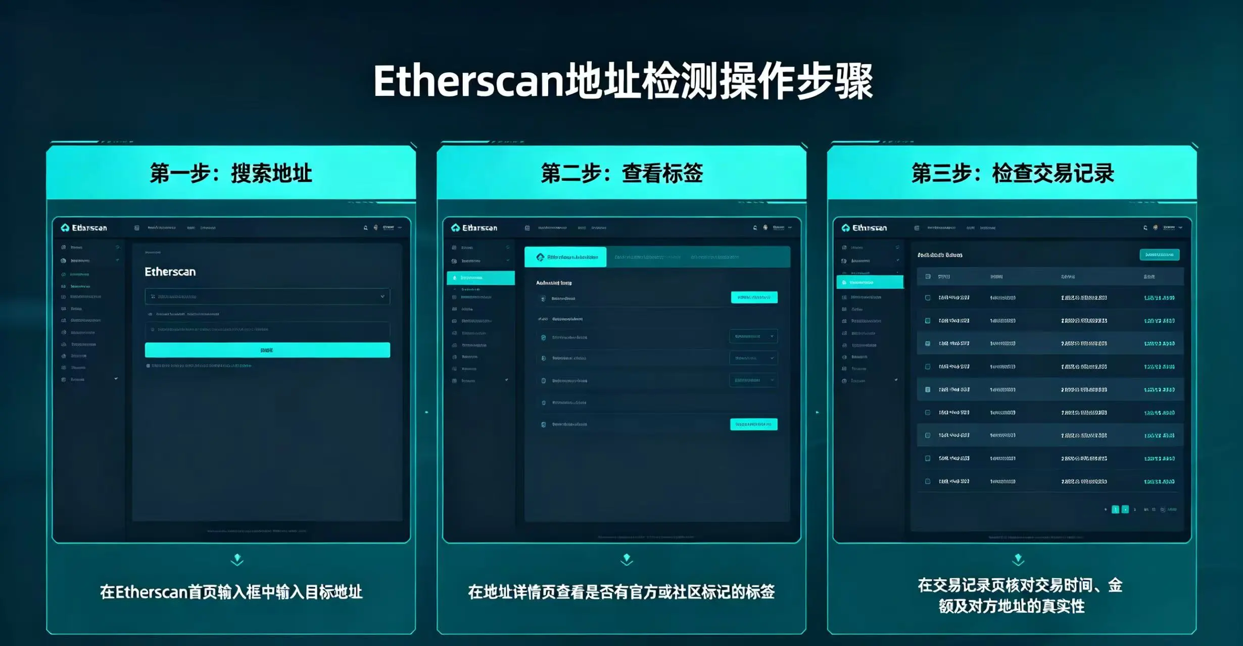 Etherscan 地址检测操作步骤示意图，展示搜索地址、查看标签、检查交易记录的流程。
