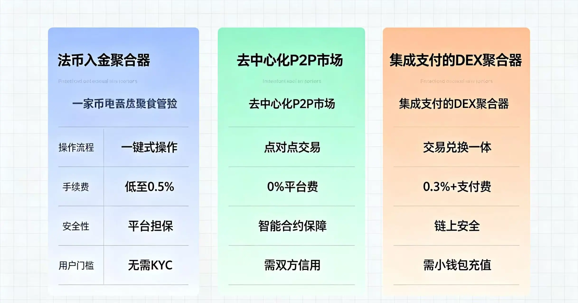 法币入金三大方案（聚合器、P2P 市场、集成 DEX）对比信息图