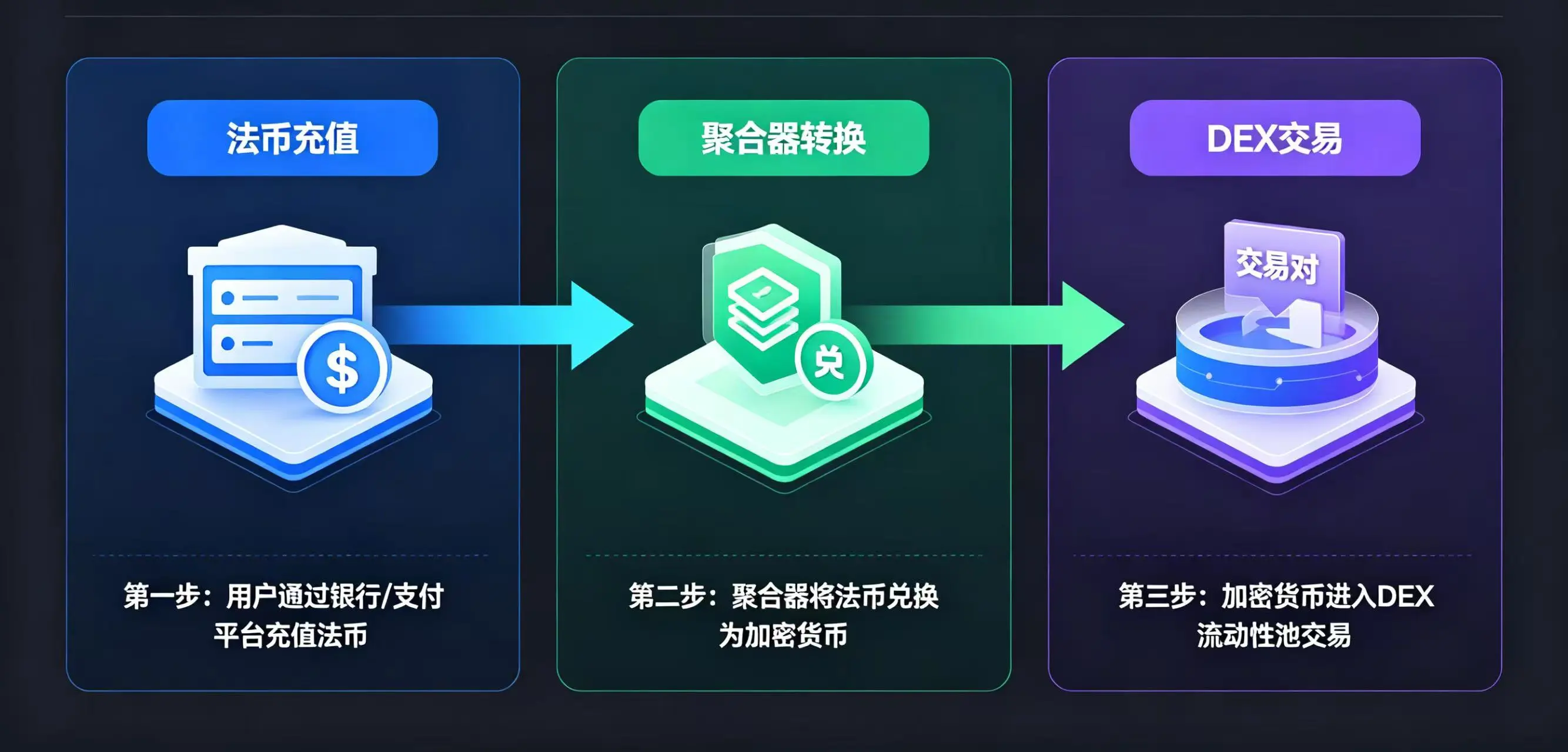 法币通过聚合器进入 DEX 的资金流转路径示意图