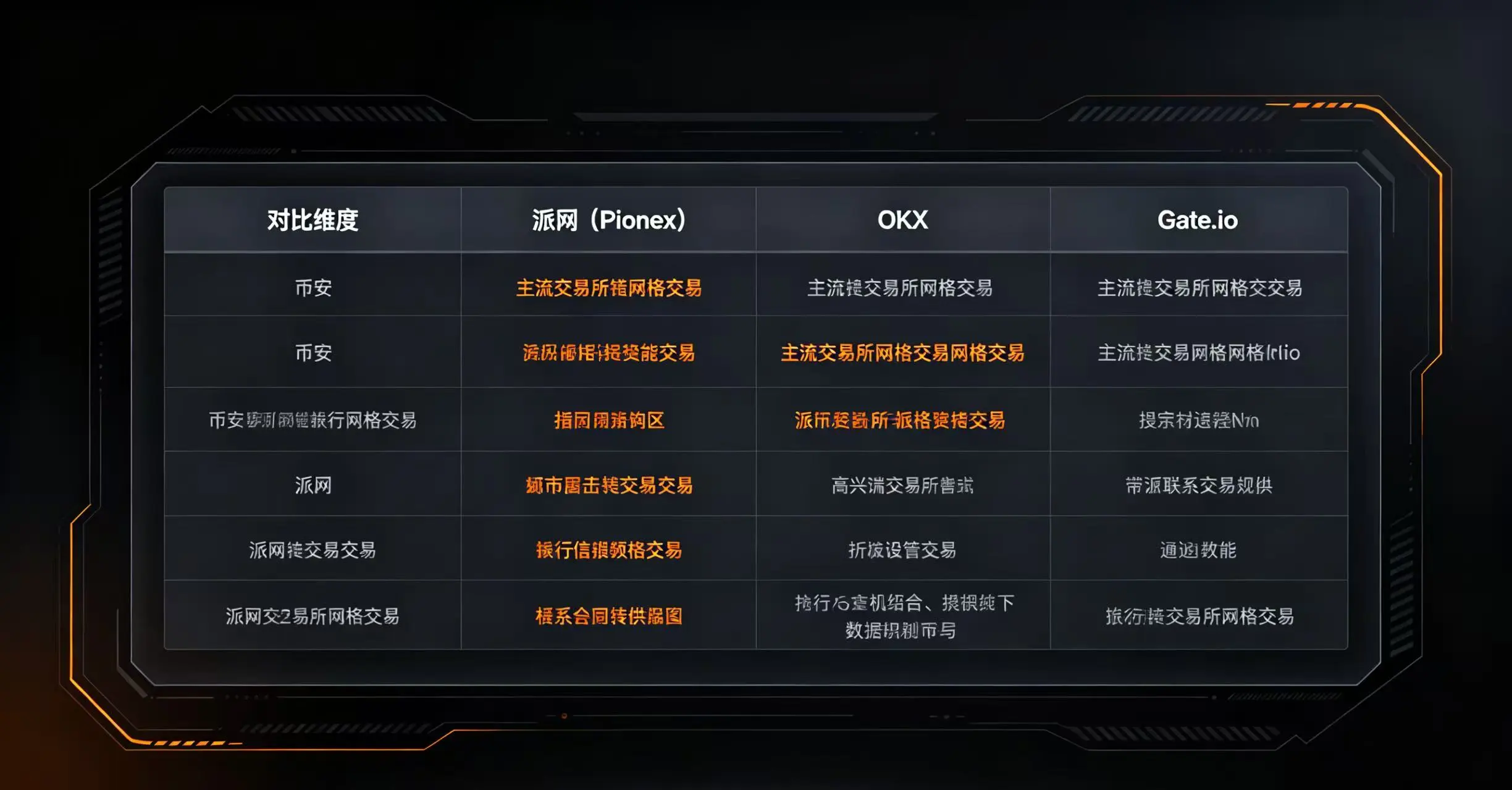  对比币安、派网、OKX、Gate.io 在开单门槛、手续费、网格种类等方面的表格。