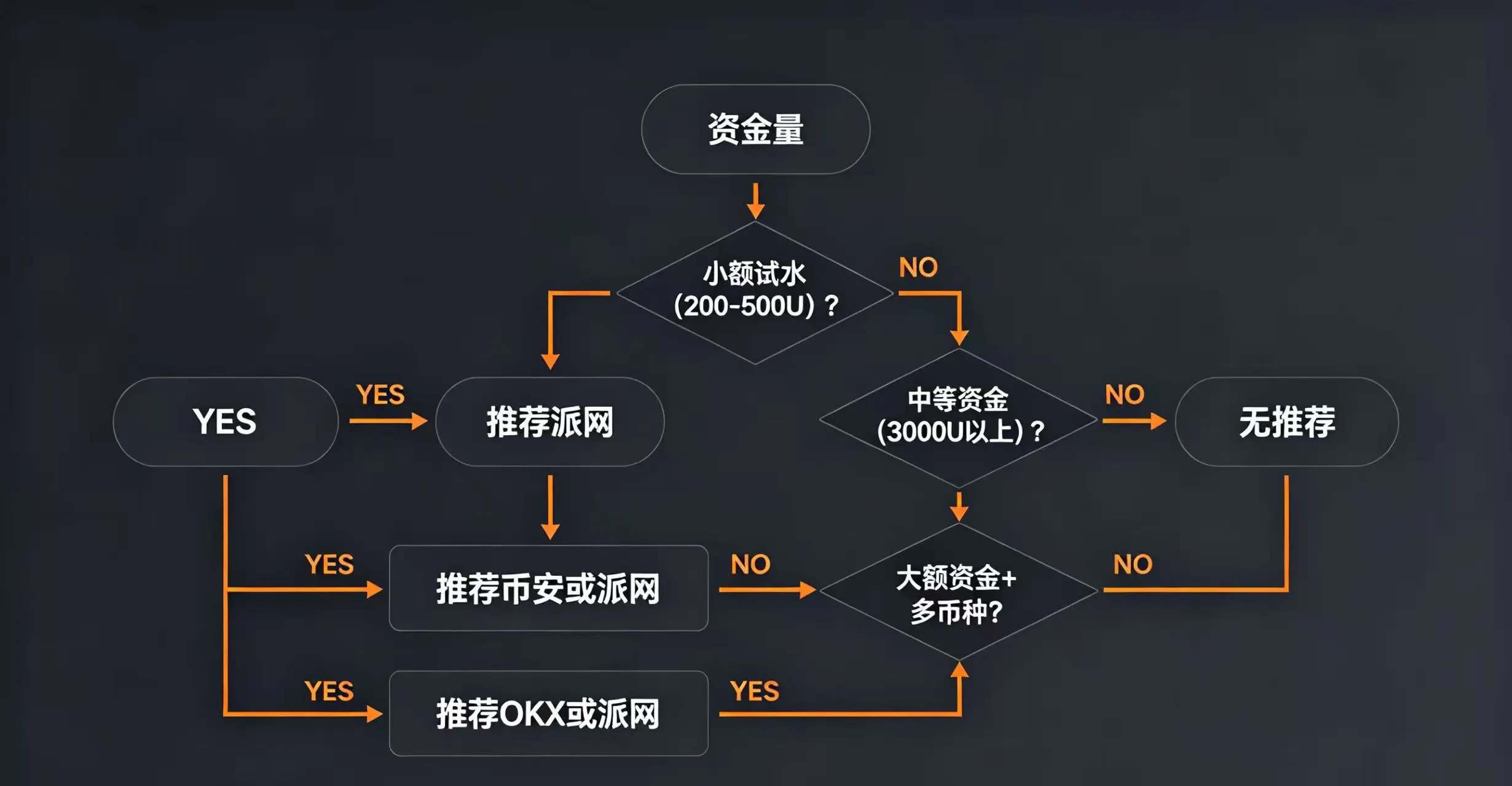 根据资金量（小额、中等、大额）来选择合适的网格交易平台的策略流程图。