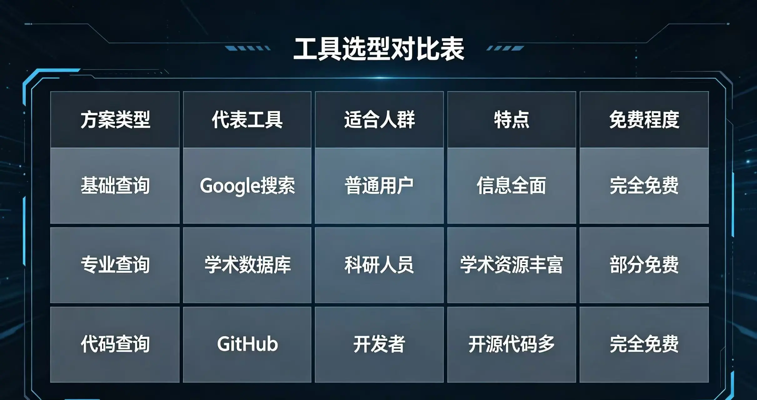  对比第三方聚合平台（Coinglass）、交易所内置工具（币安、OKX）、API / 链上查询三种方案的代表工具、适合人群、特点及免费程度的表格。