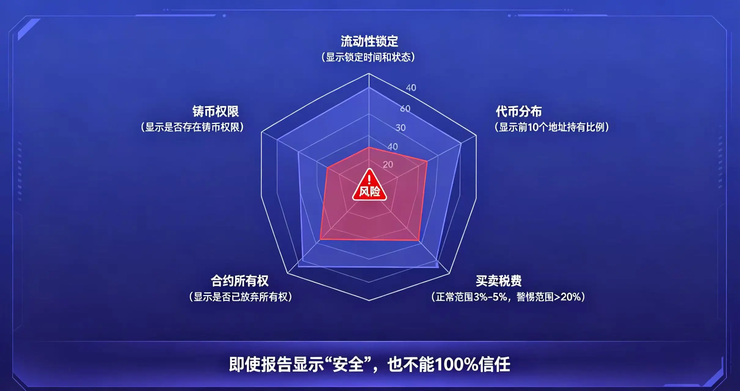  一个雷达图，五个维度分别代表流动性锁定、代币分布、买卖税费、合约所有权、铸币权限
