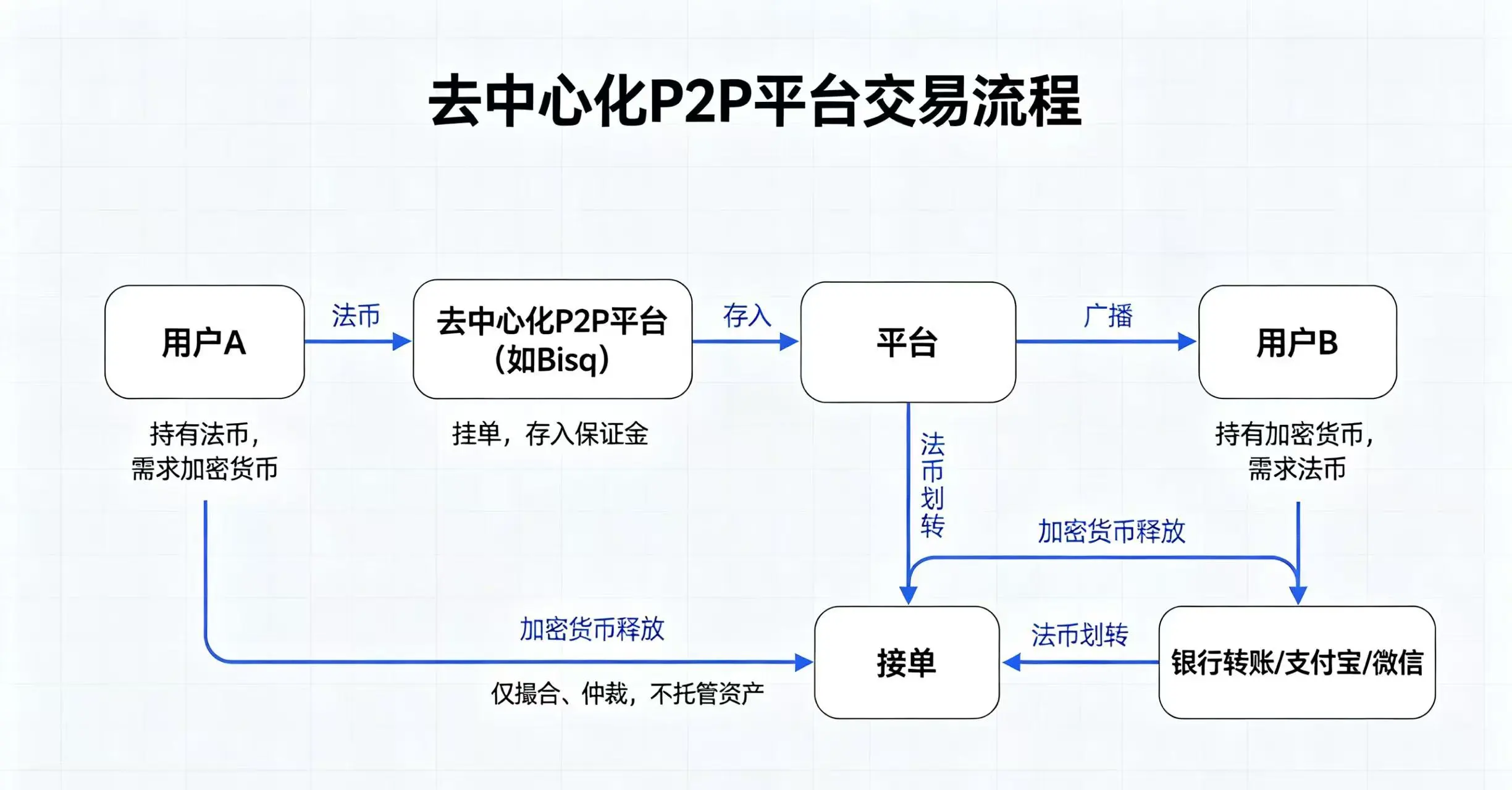 去中心化 P2P 交易流程图