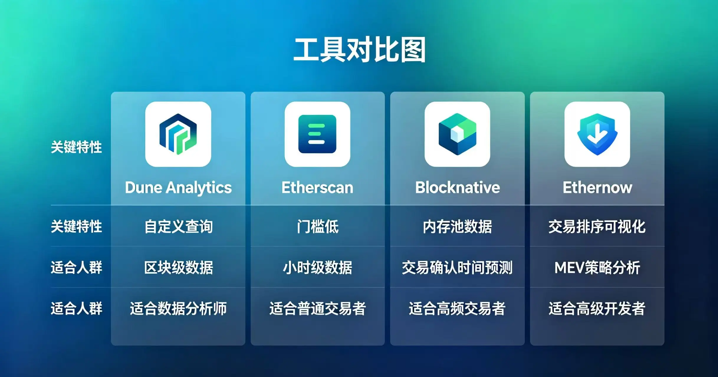 几款主流 Gas 价格查询工具对比图