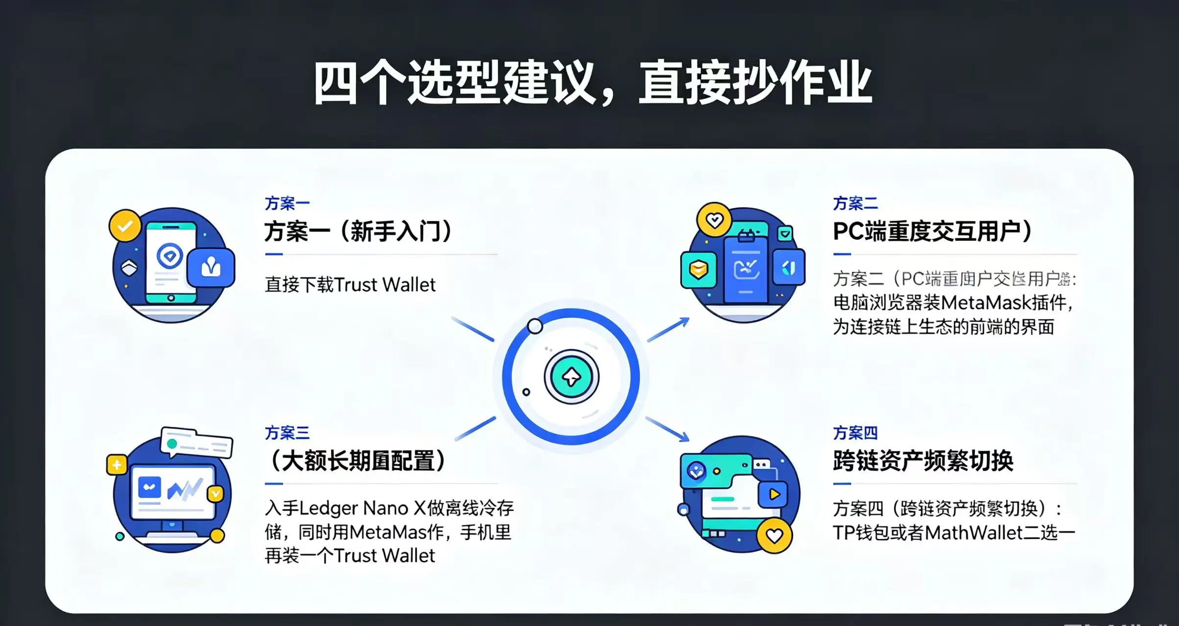 BSC 钱包选型建议流程图