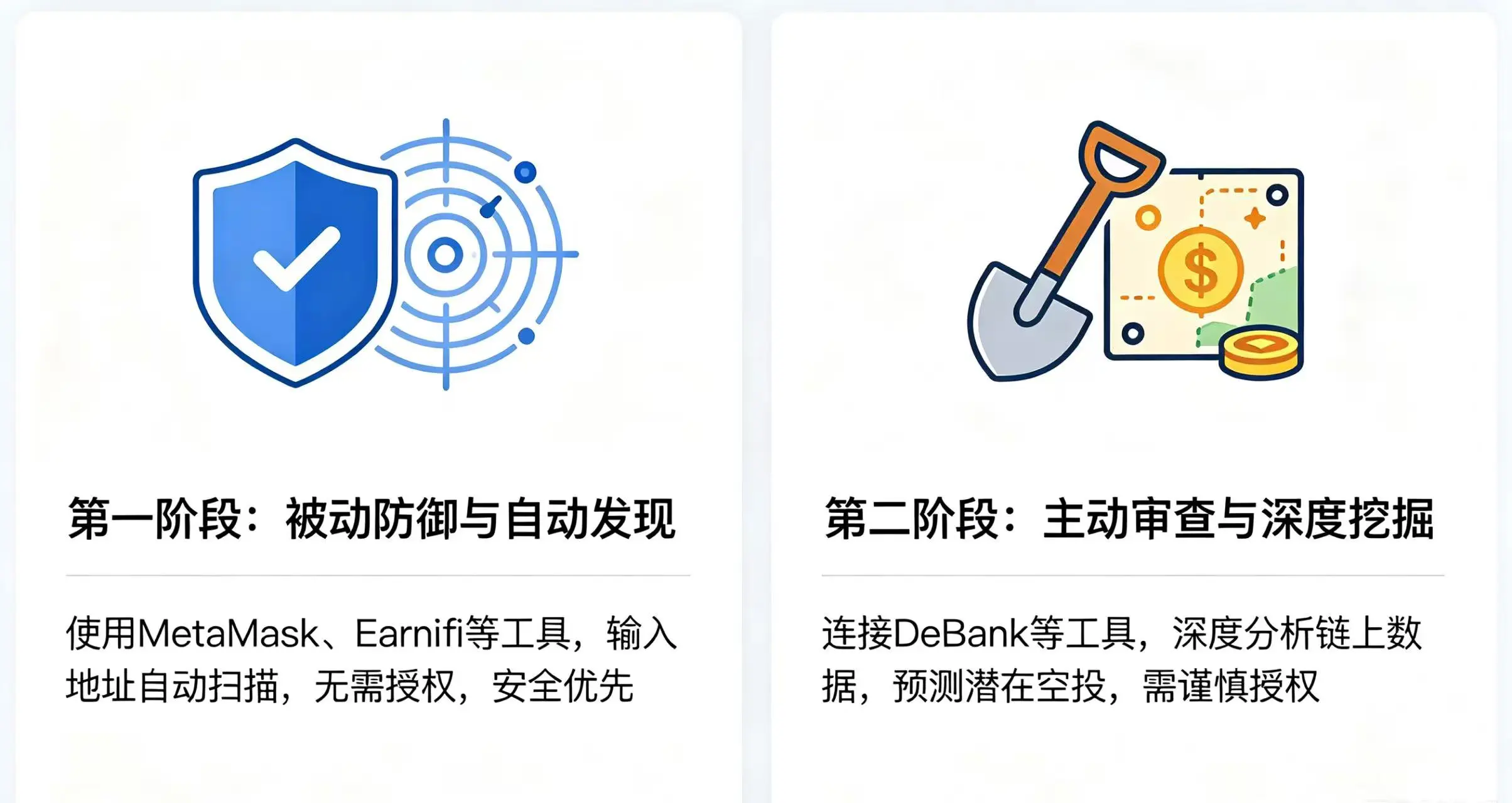 可视化展示从 “被动发现” 到 “主动挖掘” 的两个阶段，使用不同的工具和方法来排查空投资格。