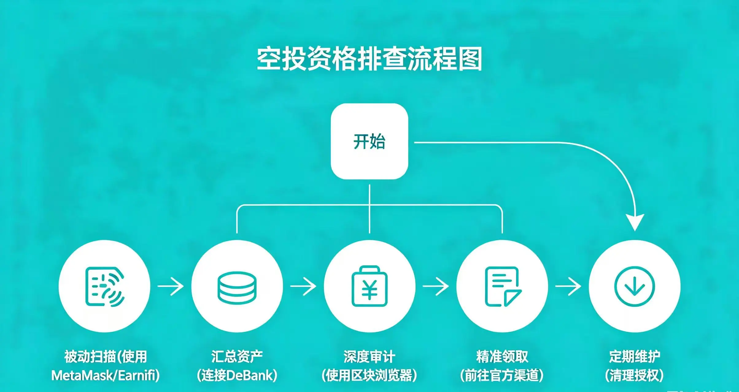 展示一个简洁的 “空投资格排查流程图”，引导用户按照步骤进行安全、高效的排查。