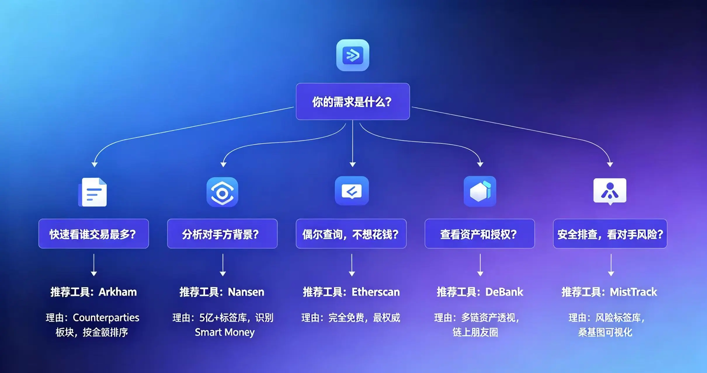 工具选择决策树