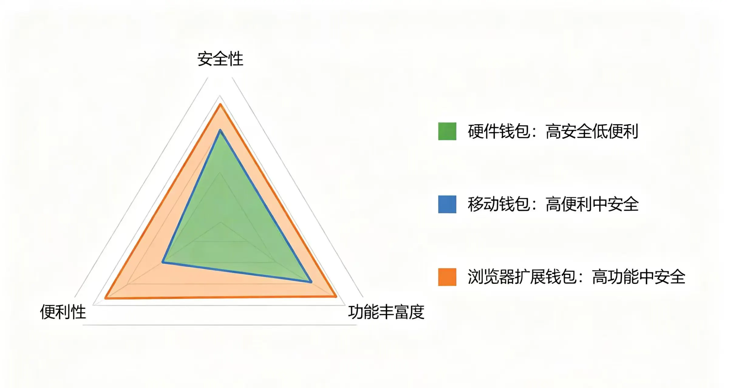  “硬件钱包”、“移动钱包” 和 “浏览器扩展钱包” 在 “安全性”、“便利性” 和 “功能丰富度” 三个关键维度上的不同