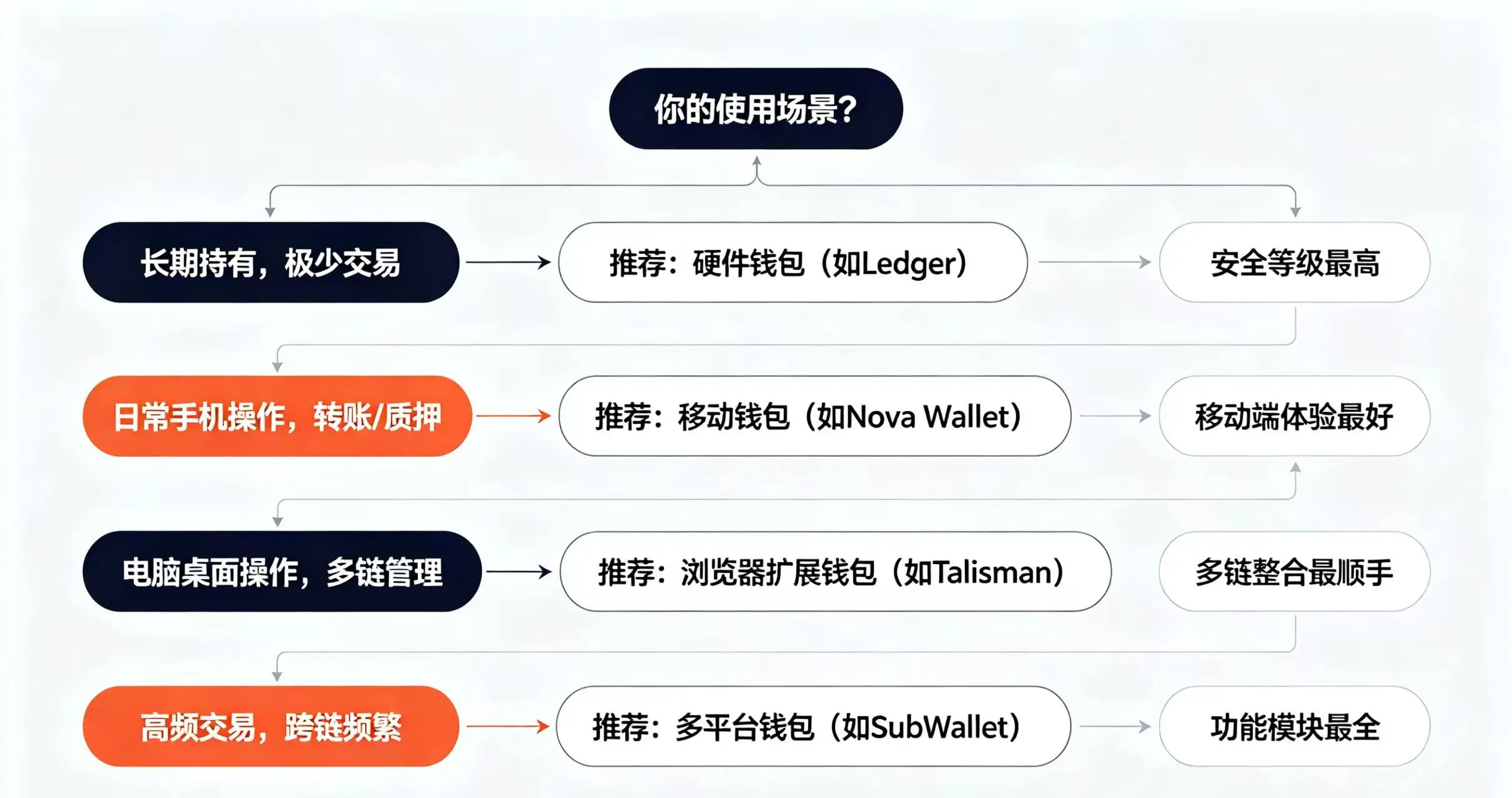 “按场景选择钱包” 的流程图