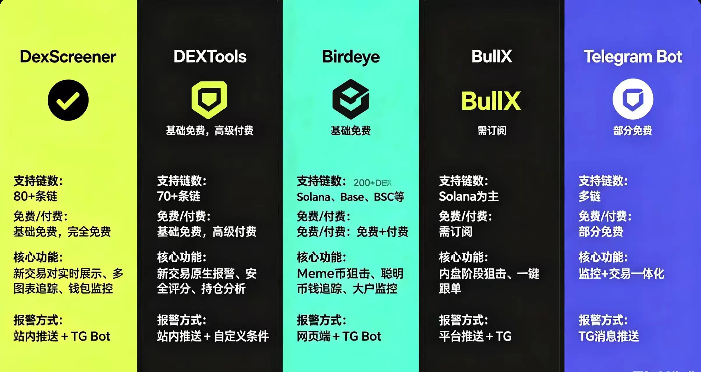 六款工具的 “支持链数”、“免费 / 付费”、“核心功能” 和 “报警方式”