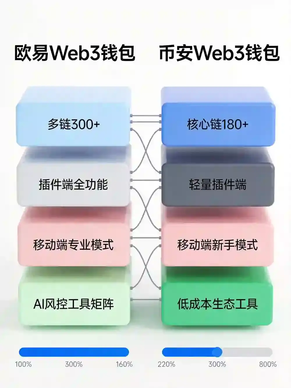 从比安Web3钱包到欧亿Web3钱包：多链兼容、插件端与移动端体验及内置工具的横评导览
