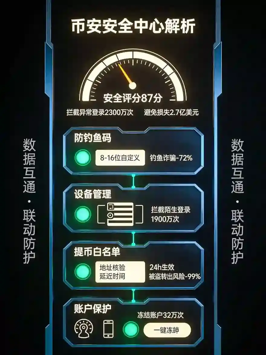 交易所安全中心全解析：防钓鱼码、设备管理、提币白名单与账户保护的操作手册