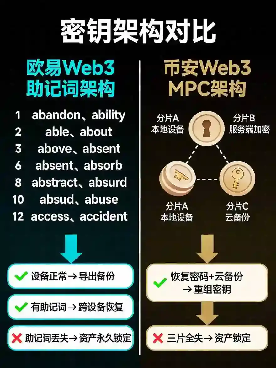 助记词丢失怎么办？详解比安钱包与欧亿Web3钱包的备份恢复与多签方案